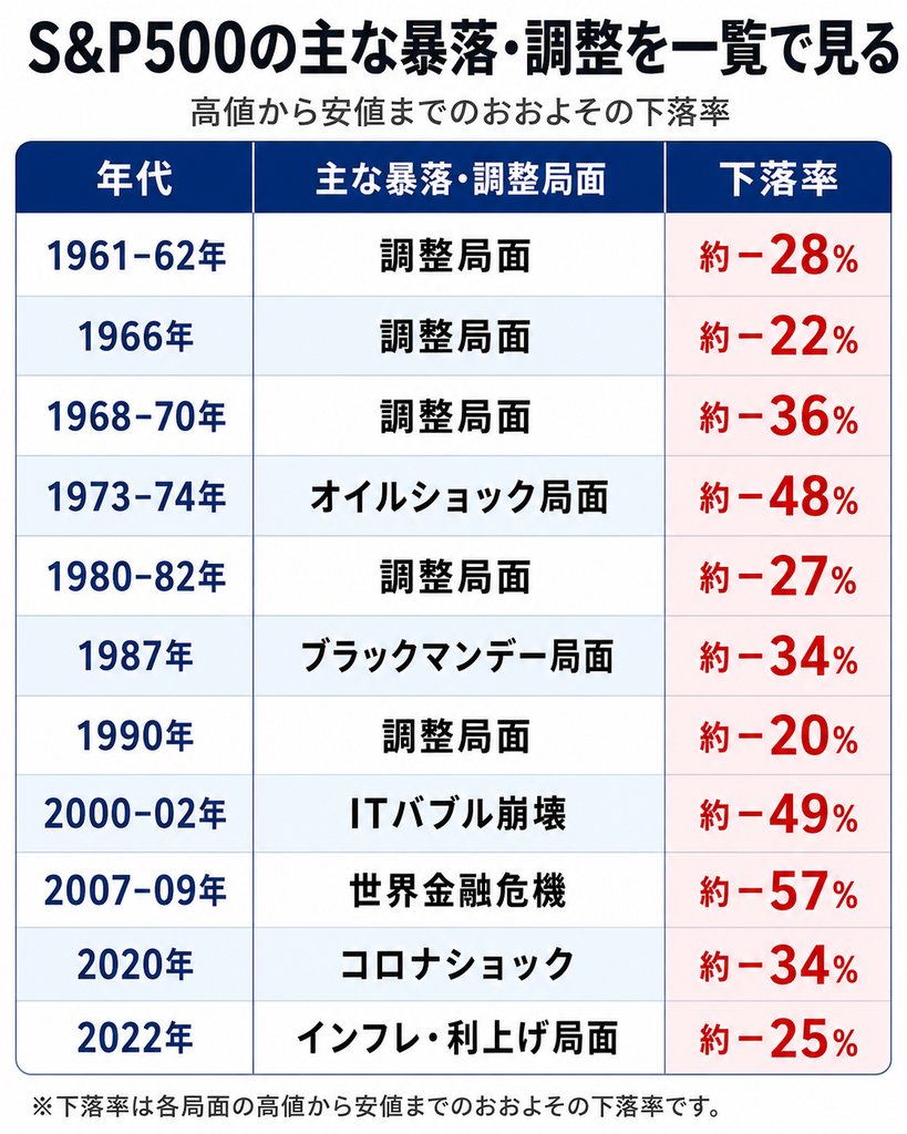 S&P500の主な暴落・調整局面と高値から安値までの下落率一覧