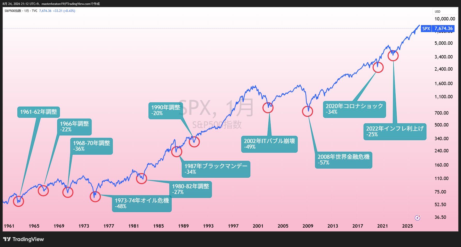S&P500の1961年以降の長期推移と主な暴落・調整局面を示したチャート」