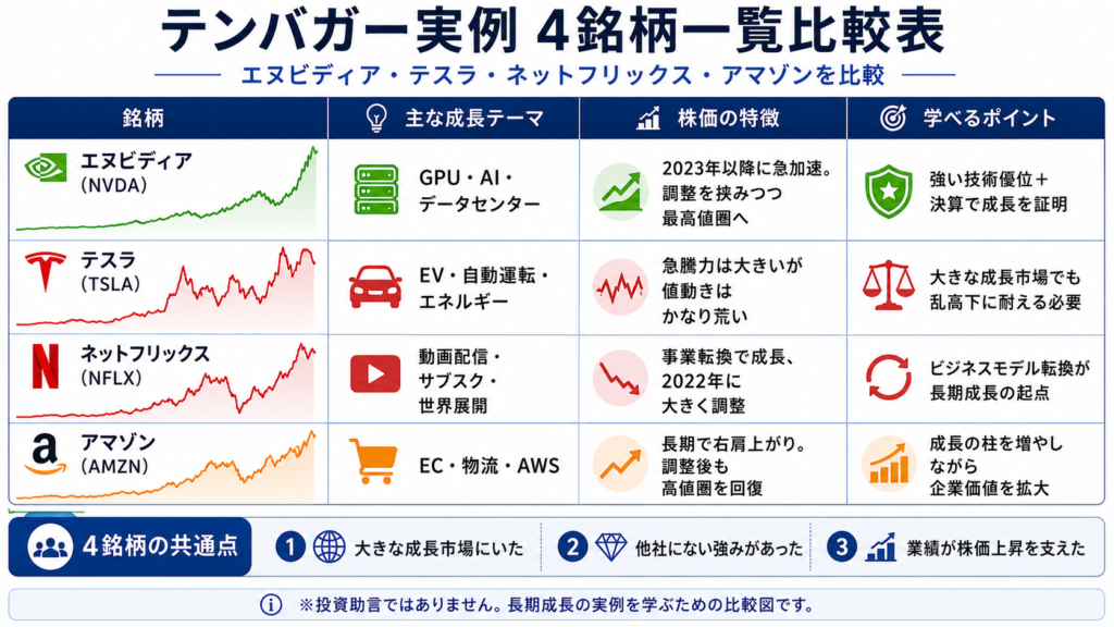 エヌビディア、テスラ、ネットフリックス、アマゾンの4銘柄を比較したテンバガー実例一覧表