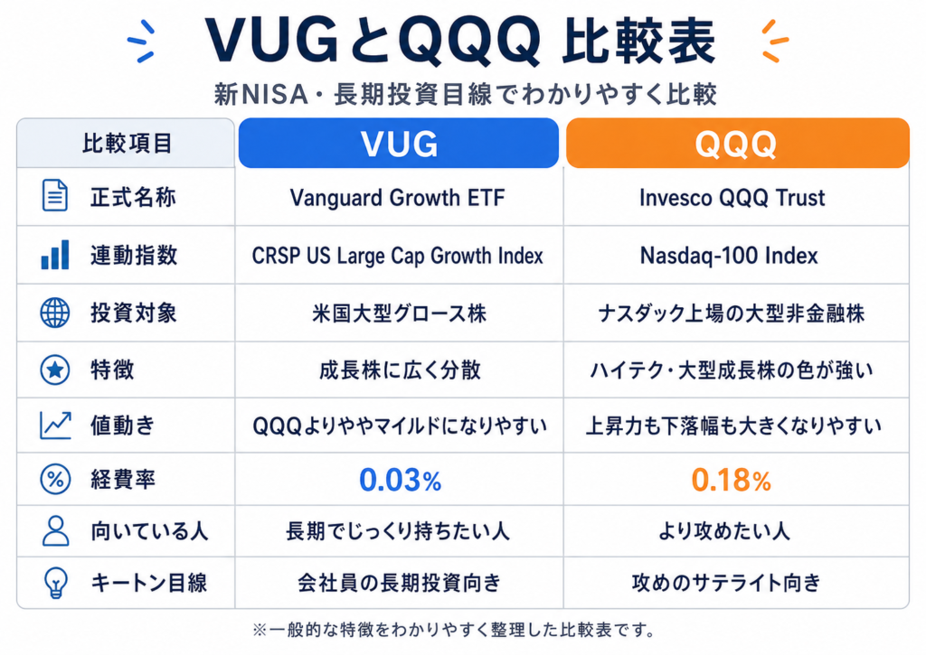 VUGとQQQの違いを新NISA・長期投資目線で比較した表