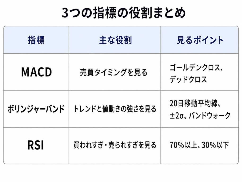 MACD・RSI・ボリンジャーバンドの主な役割と見るポイントをまとめた比較表