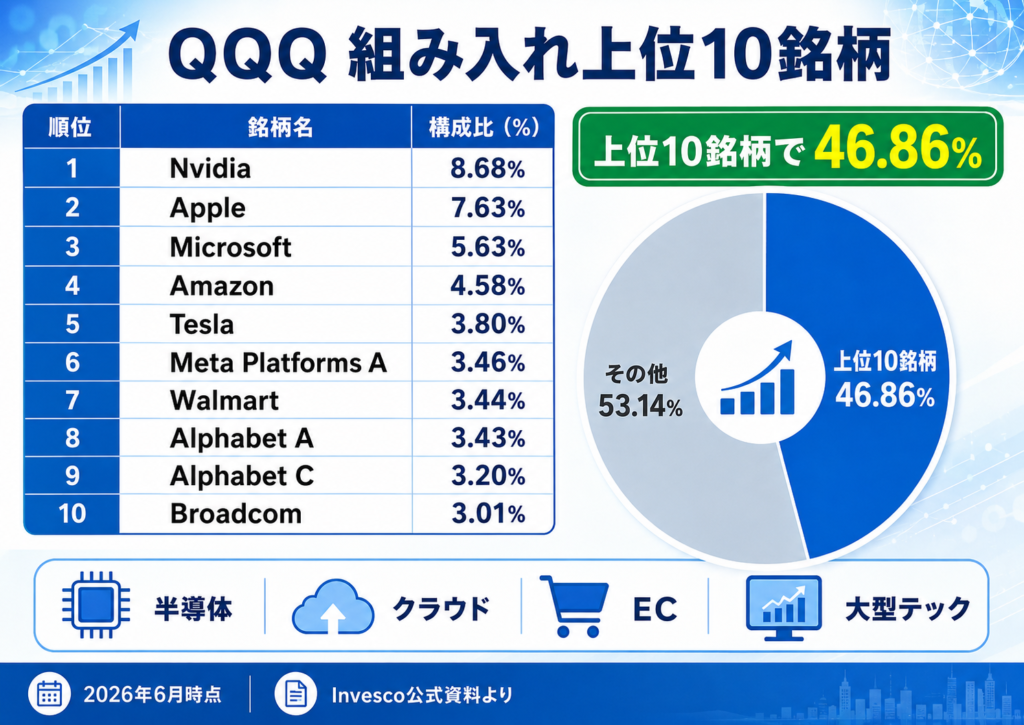 QQQのセクター構成とテクノロジー比率
