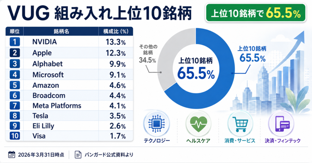 VUGの組み入れ上位10銘柄と構成比率