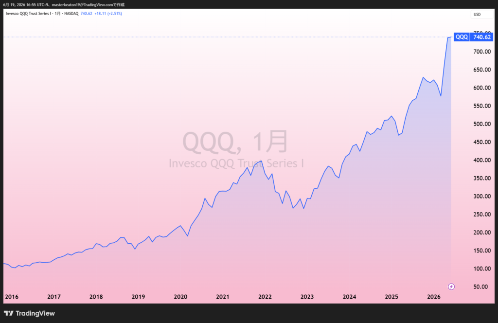 QQQの10年株価チャート