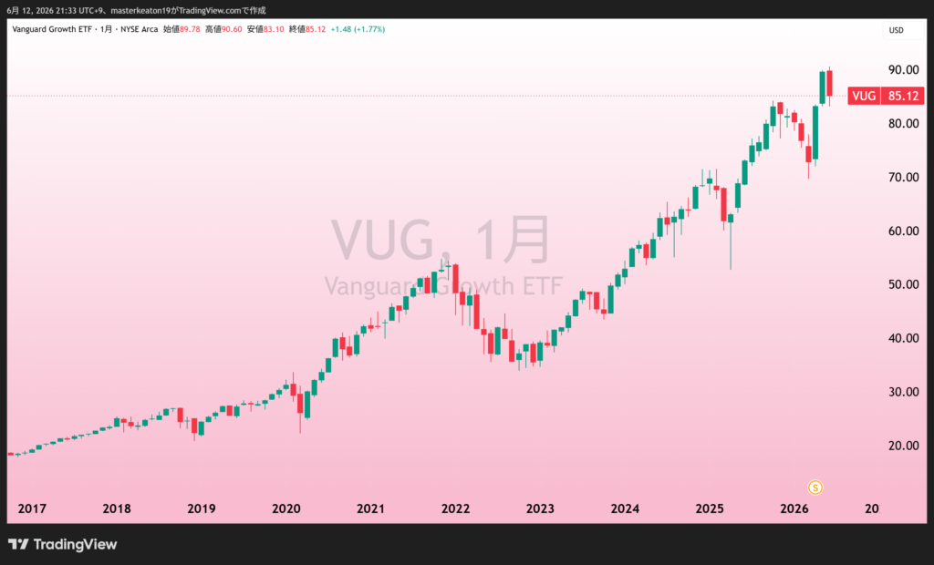 VUGの長期チャート