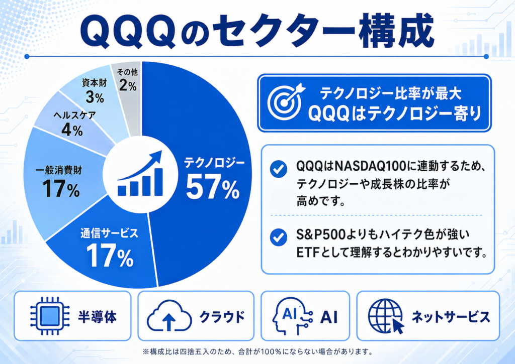 QQQはNASDAQ100に連動するため、S&P500よりもテクノロジー色が強いETFです。AI、半導体、クラウドなどの成長テーマに乗りやすい反面、ハイテク株が売られる局面では下落が大きくなることもあります。