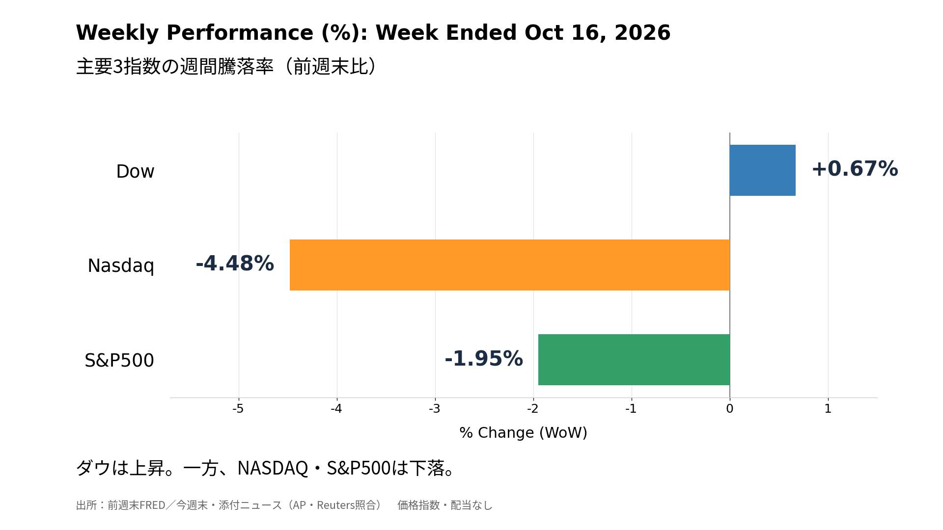 主要3指数の週間騰落率。ダウ+0.67%、NASDAQ−4.48%、S&P500−1.95%。