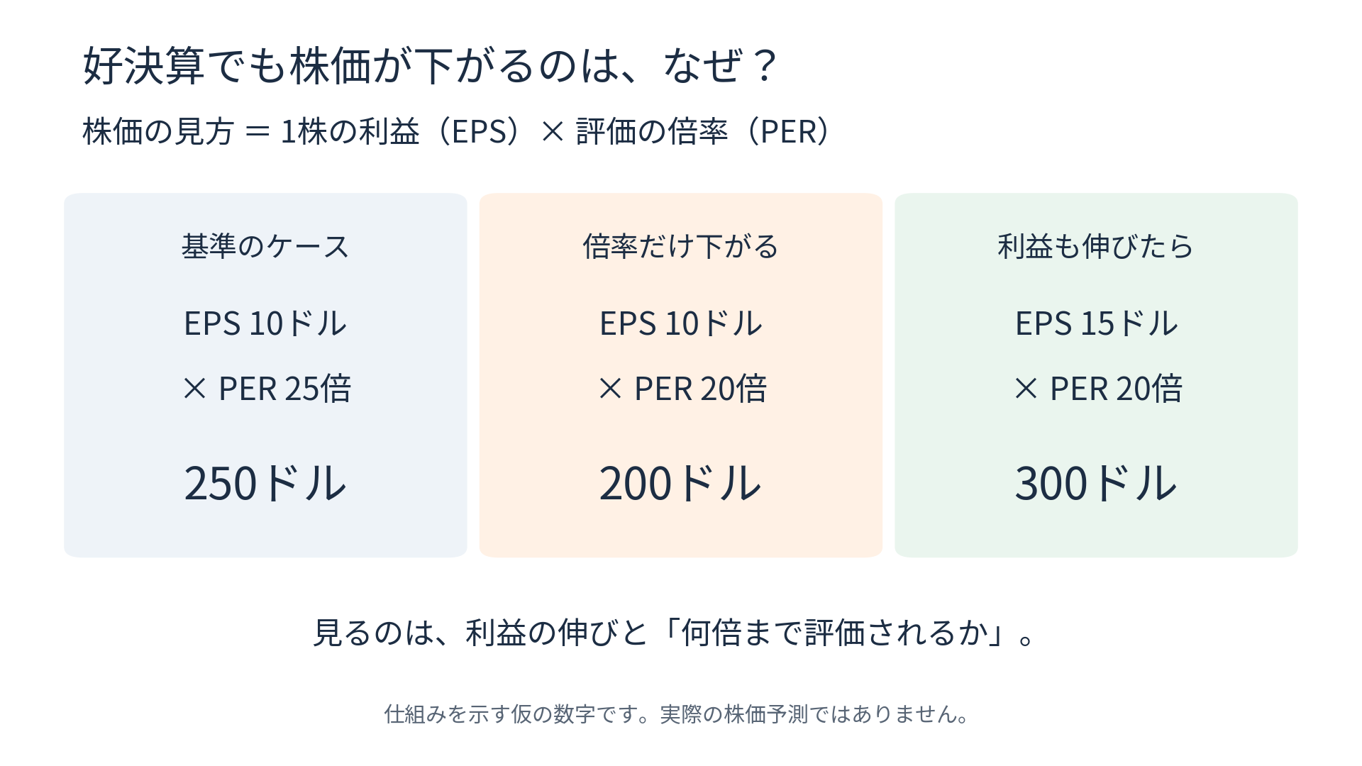 株価とEPS・PERの関係。利益の伸びと評価倍率を分けて考える。