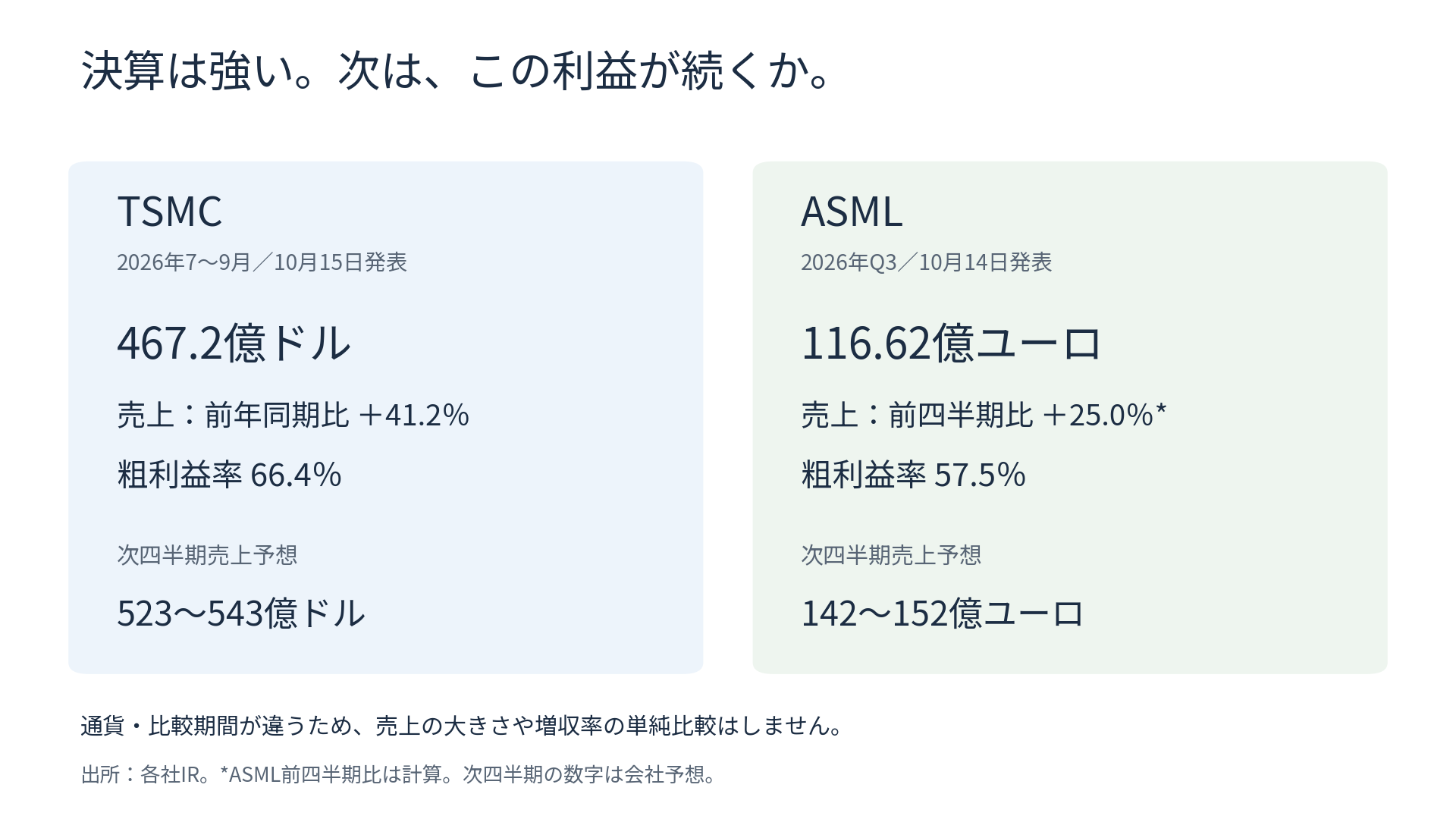 TSMCとASMLの決算をやさしく整理。売上、粗利益率、次四半期会社予想。