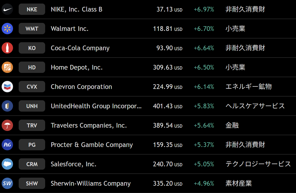 添付スクリーナーのダウ対象・週間上昇ランキング。