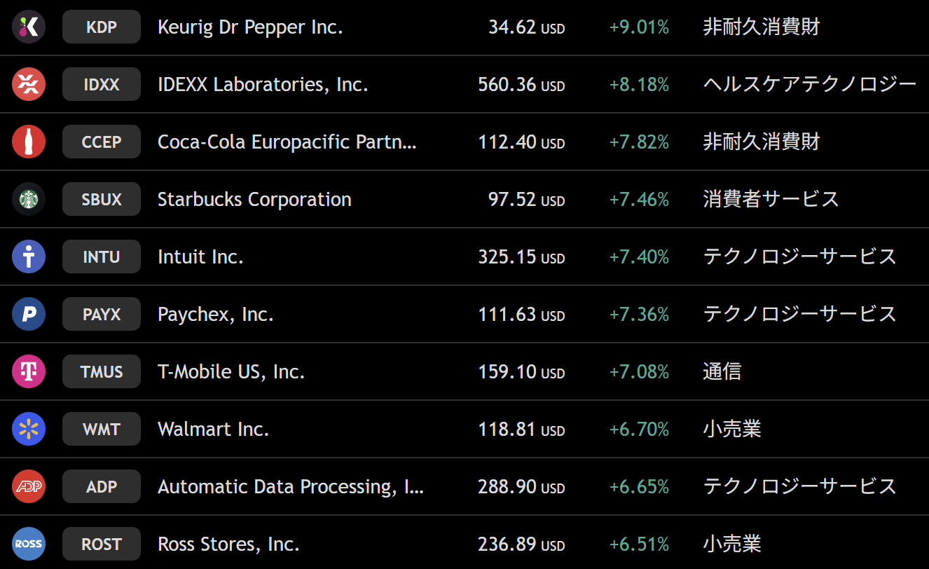 NASDAQ対象銘柄の週間上昇ランキング。添付スクリーナー。