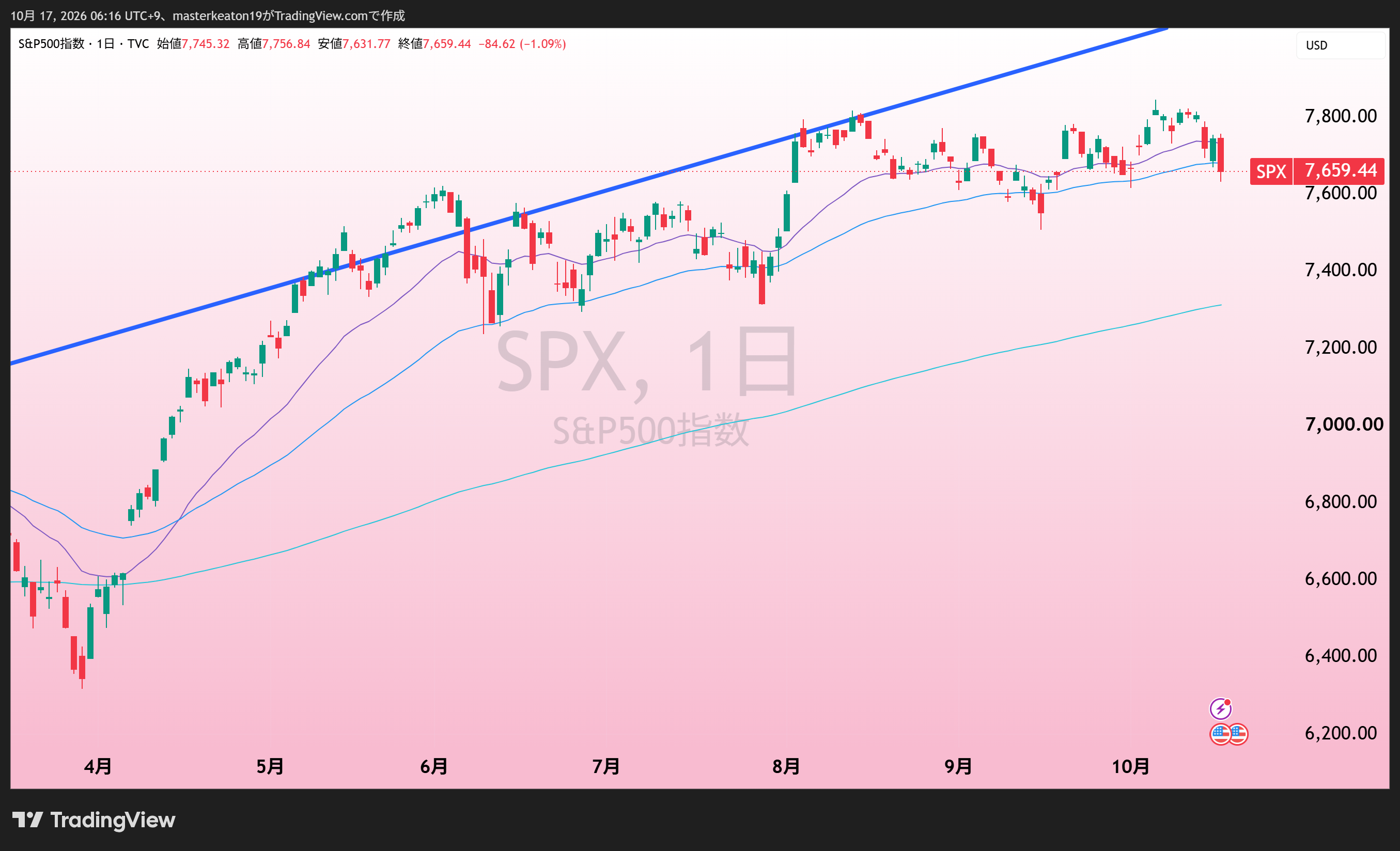 S&P500日足。太い青線はキートンの利益成長線。