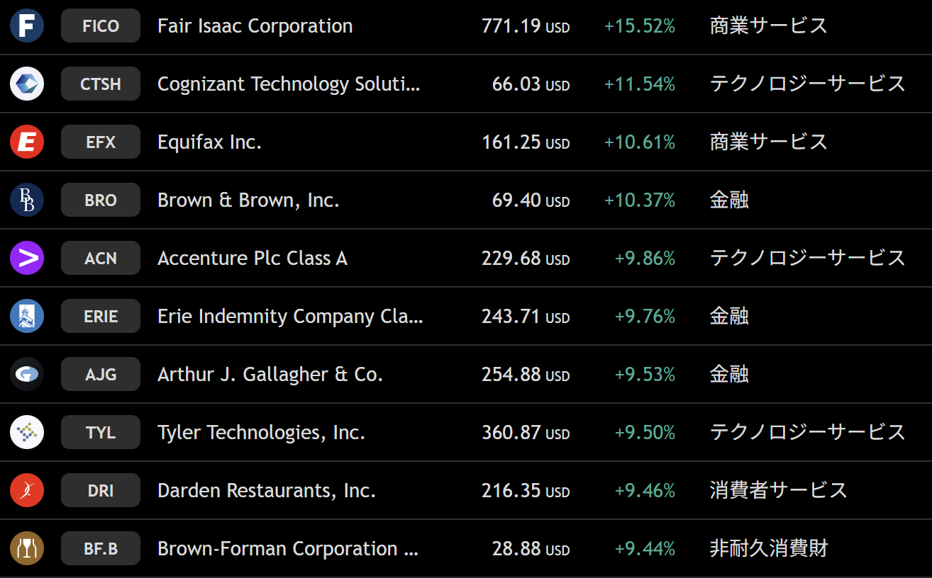 S&P500対象銘柄の週間上昇ランキング。添付スクリーナー。