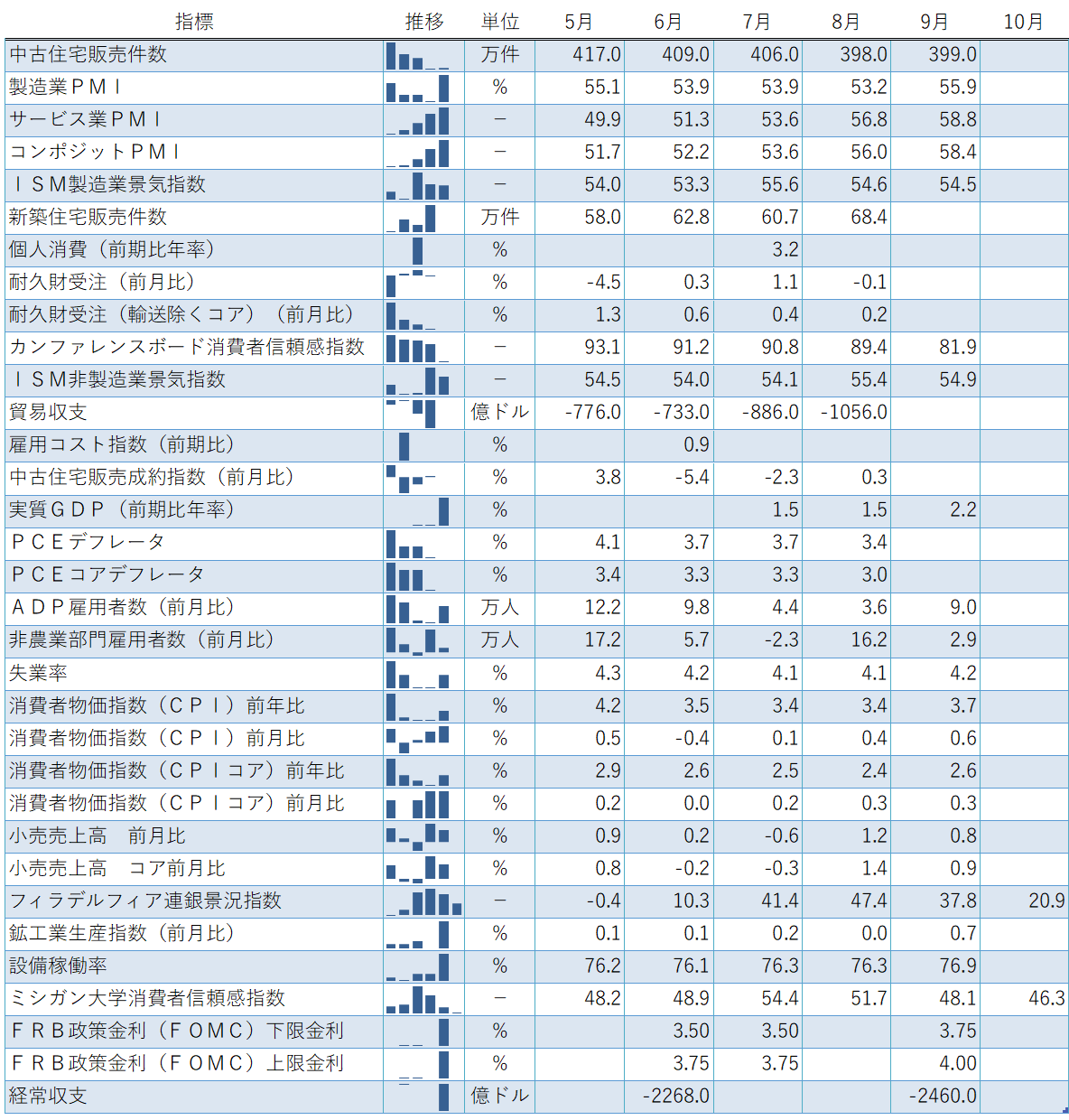 経済指標の全体の推移。添付集計表。