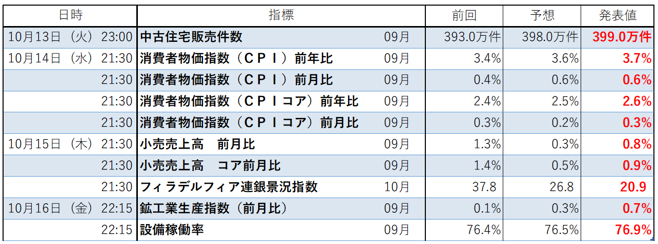 今週の経済指標結果。添付カレンダー。