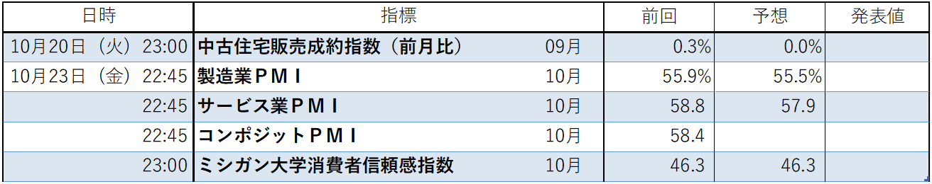 来週の経済指標予定。添付カレンダー。
