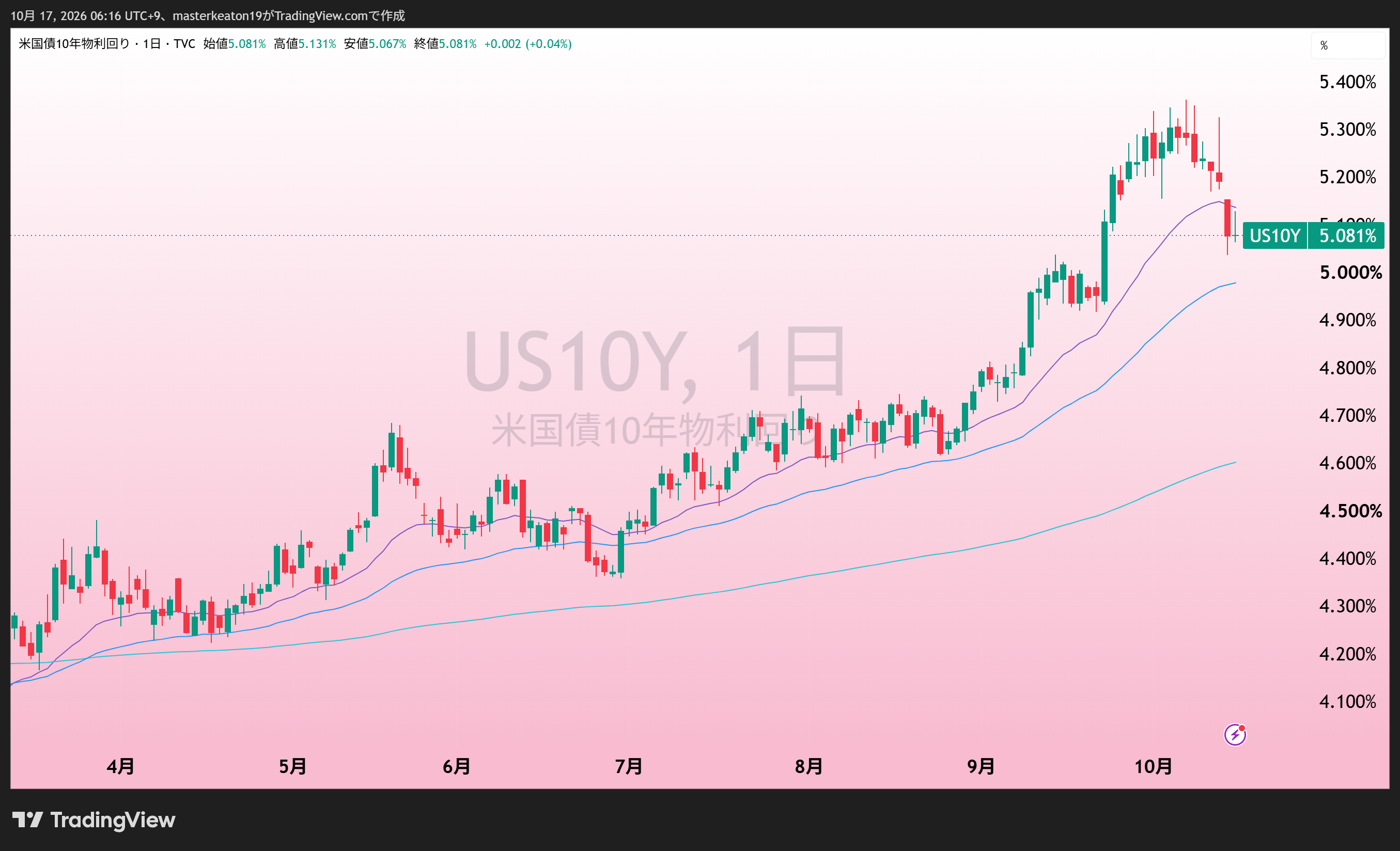 米10年国債利回り。添付TradingView画面値は5.081%。
