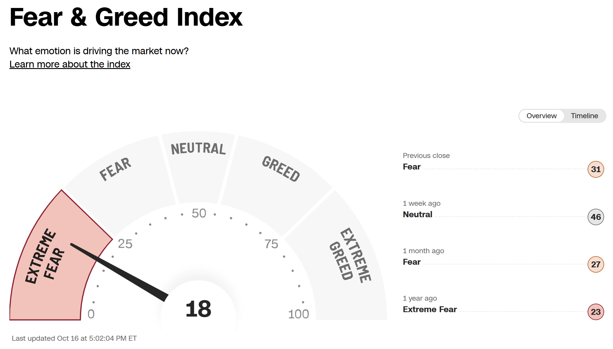 Fear & Greed Indexは18、Extreme Fear。