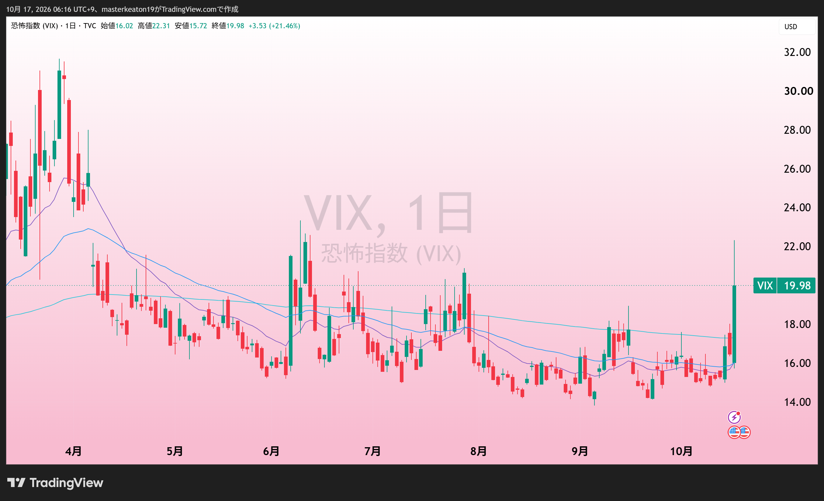 VIX日足。添付画面値19.98。