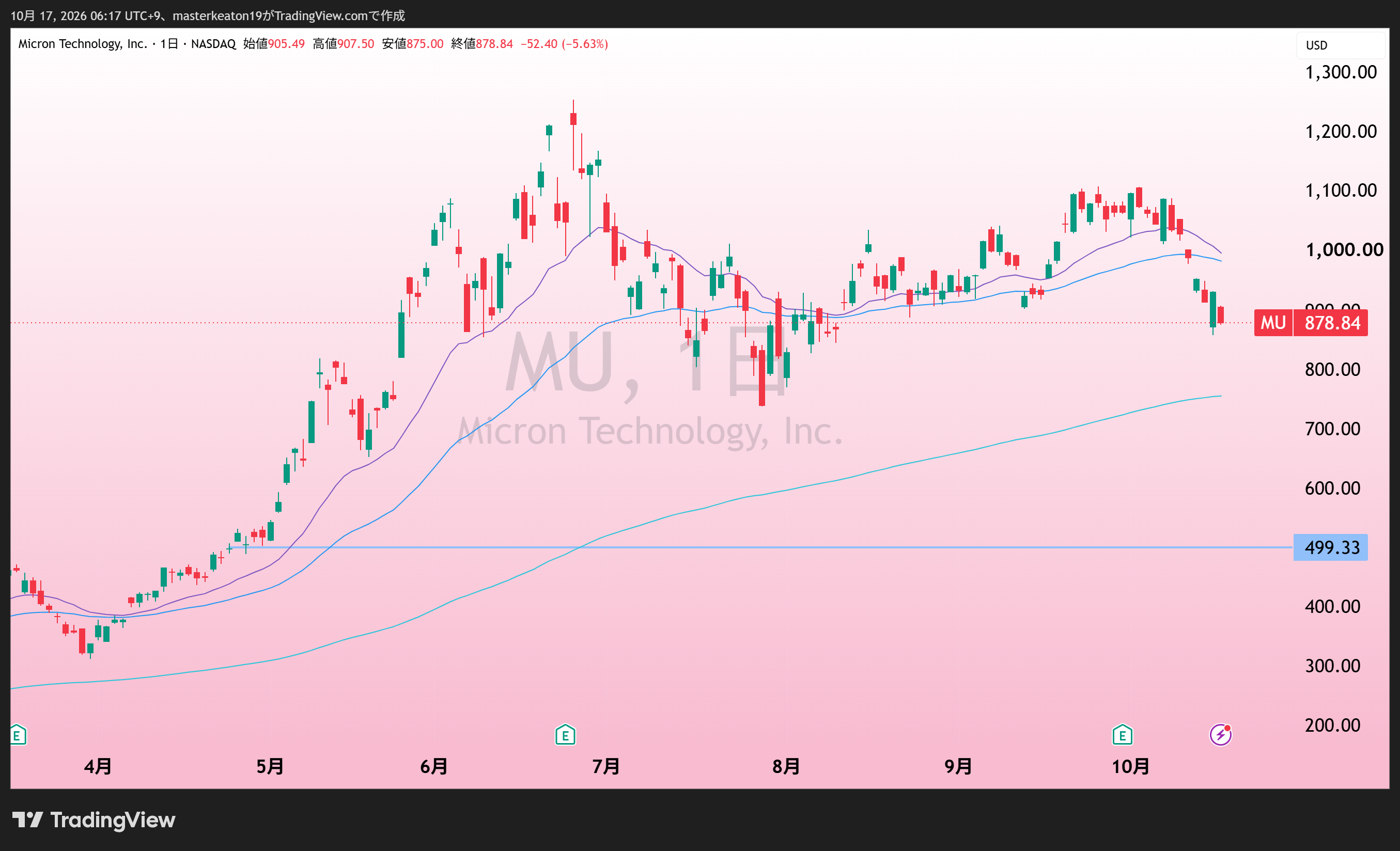 Micron(MU)の日足。添付TradingView。
