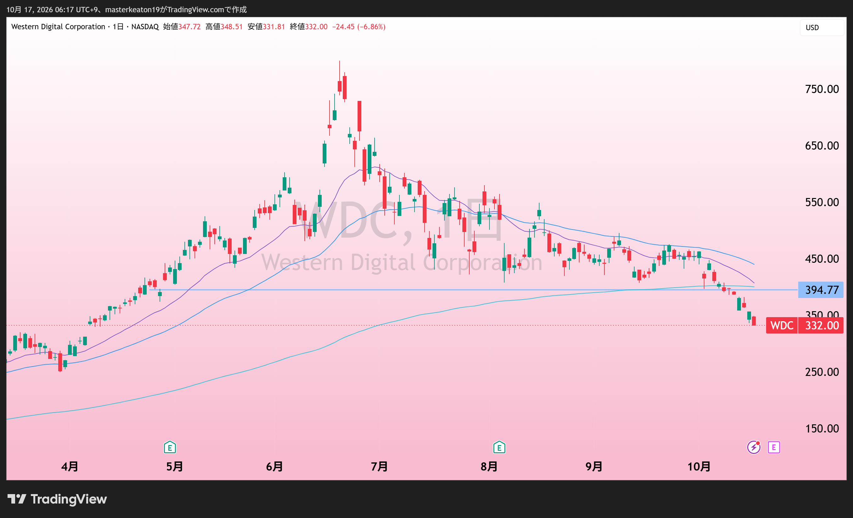 Western Digital(WDC)の日足。添付TradingView。