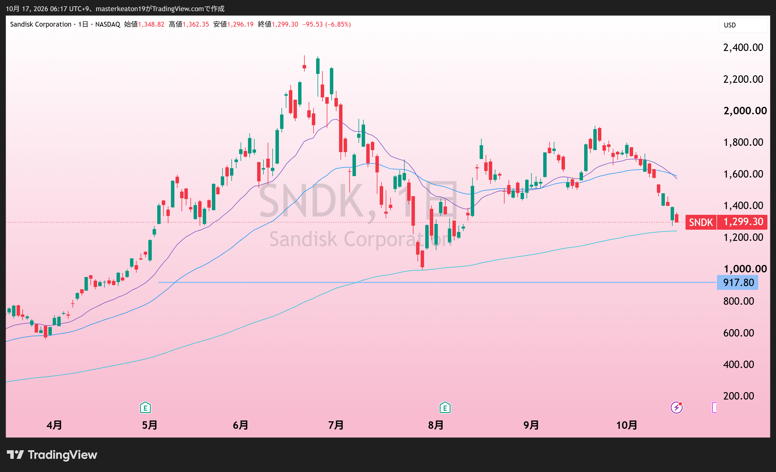 SanDisk(SNDK)の日足。添付TradingView。