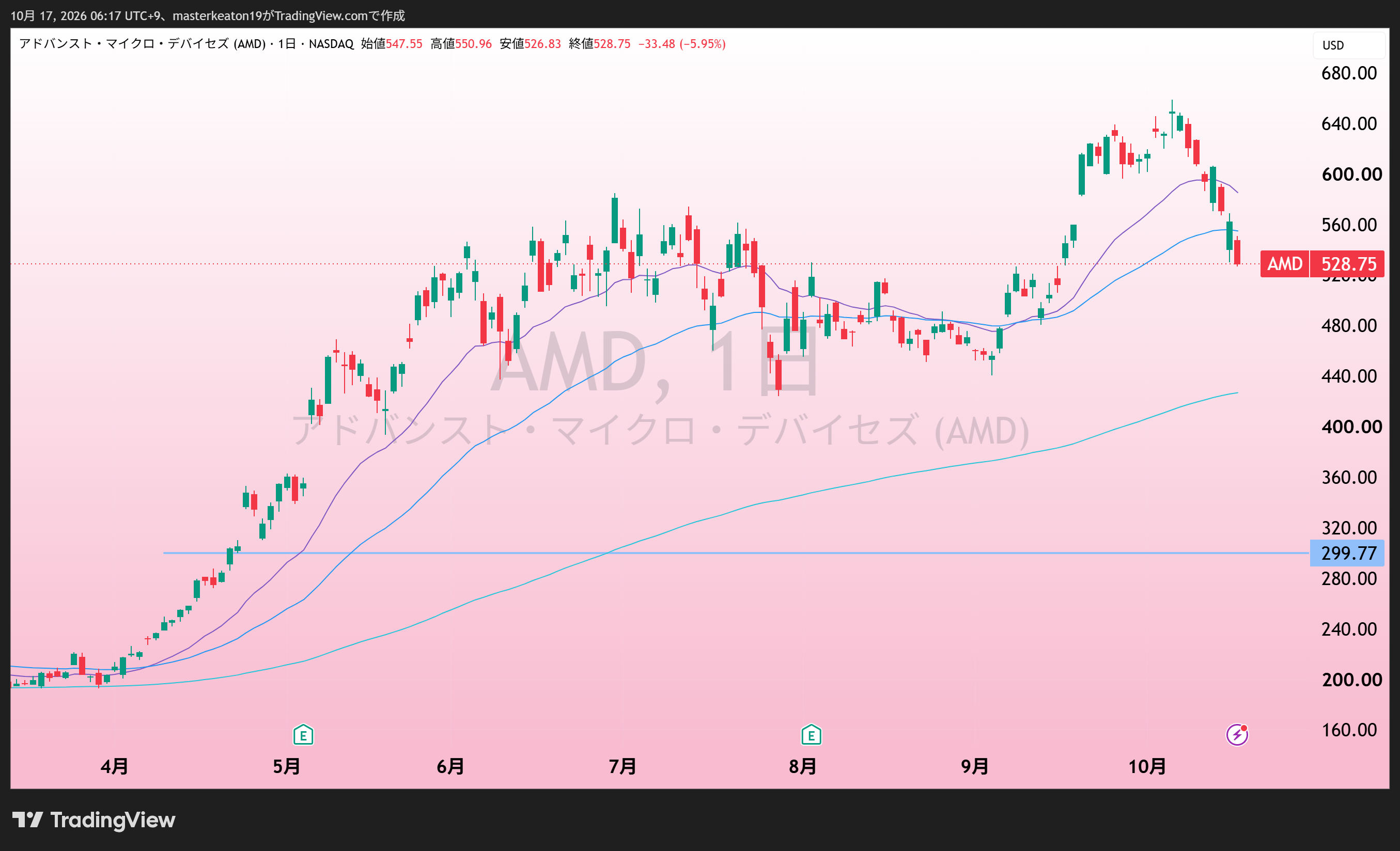 AMD(AMD)の日足。添付TradingView。