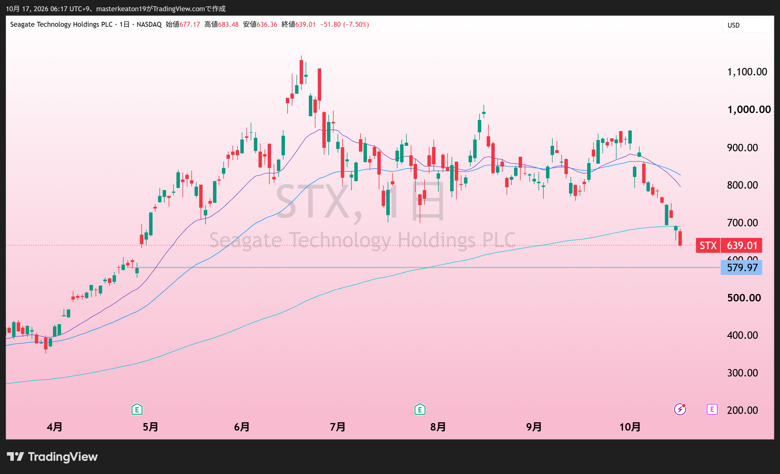 Seagate(STX)の日足。添付TradingView。