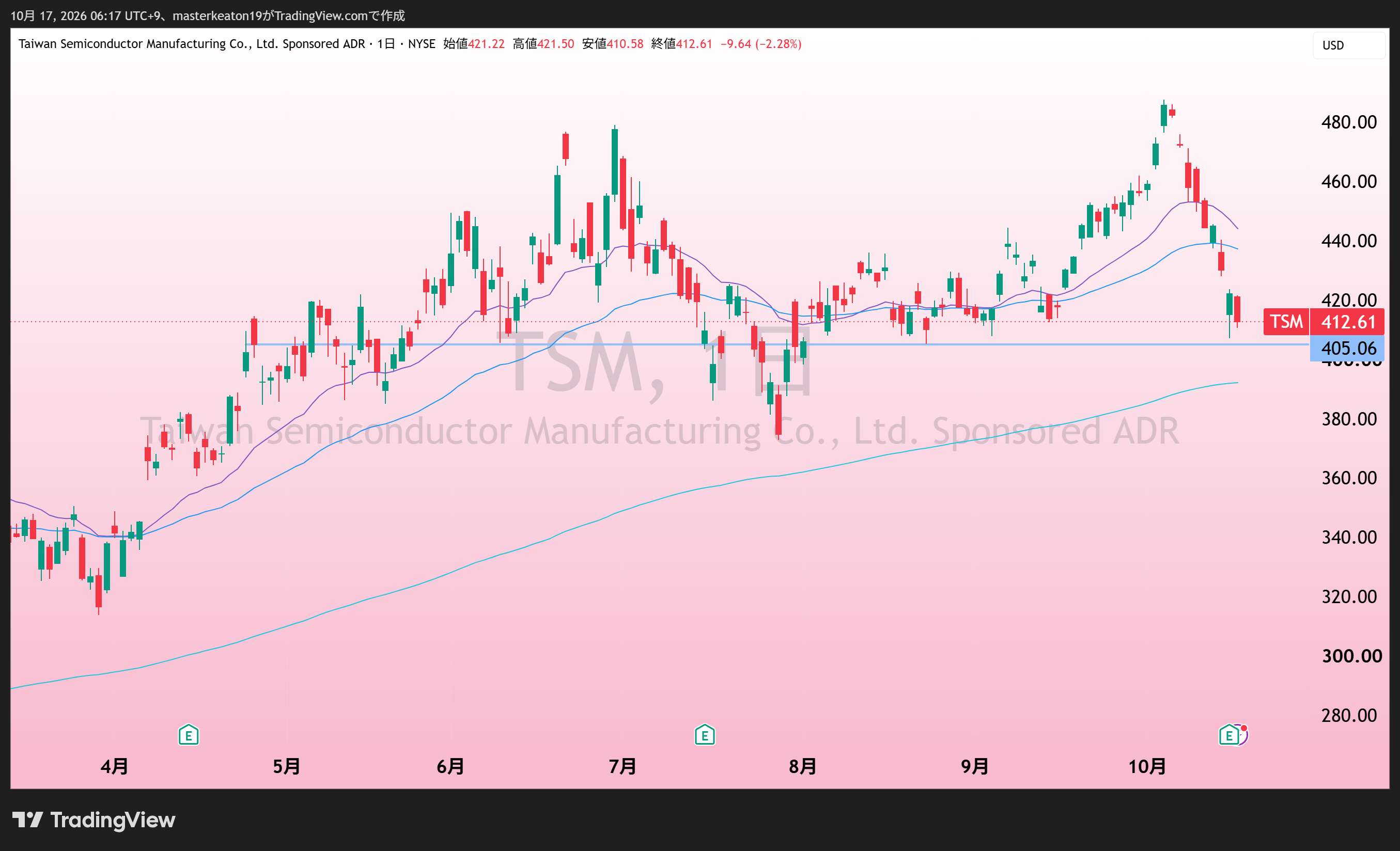 TSMC(TSM)の日足。添付TradingView。