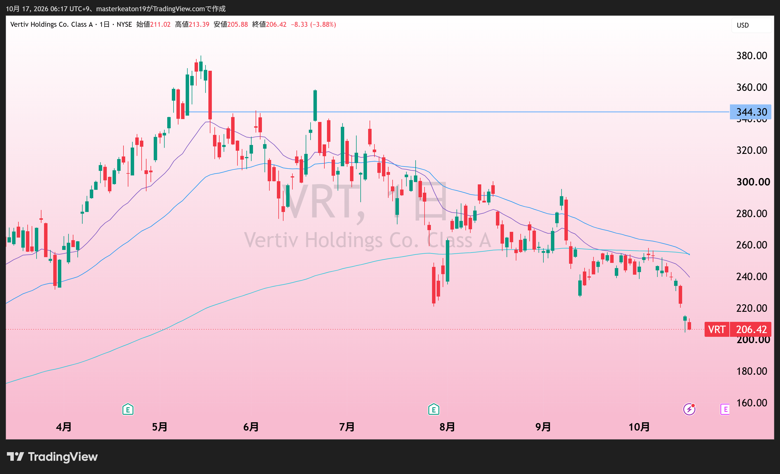 Vertiv(VRT)の日足。添付TradingView。
