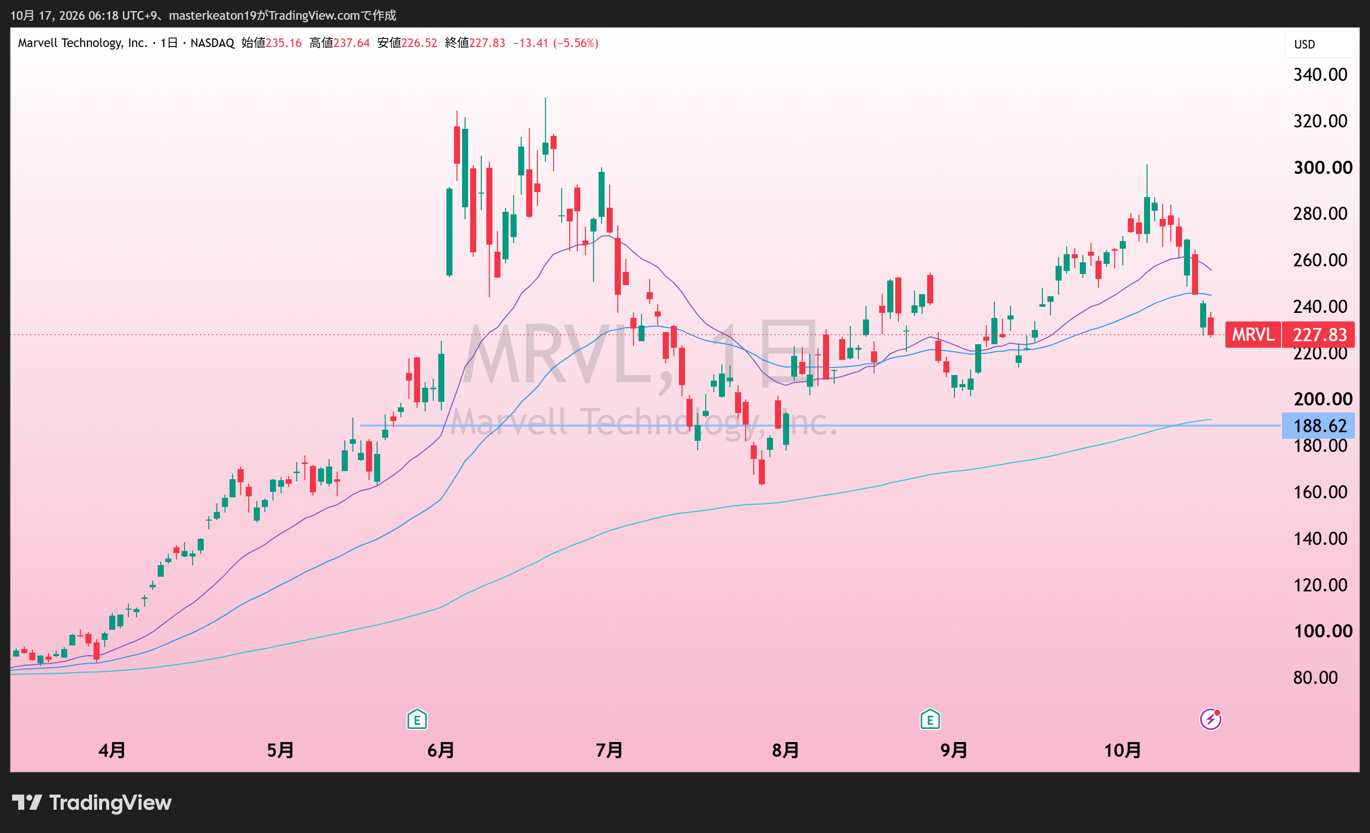Marvell(MRVL)の日足。添付TradingView。