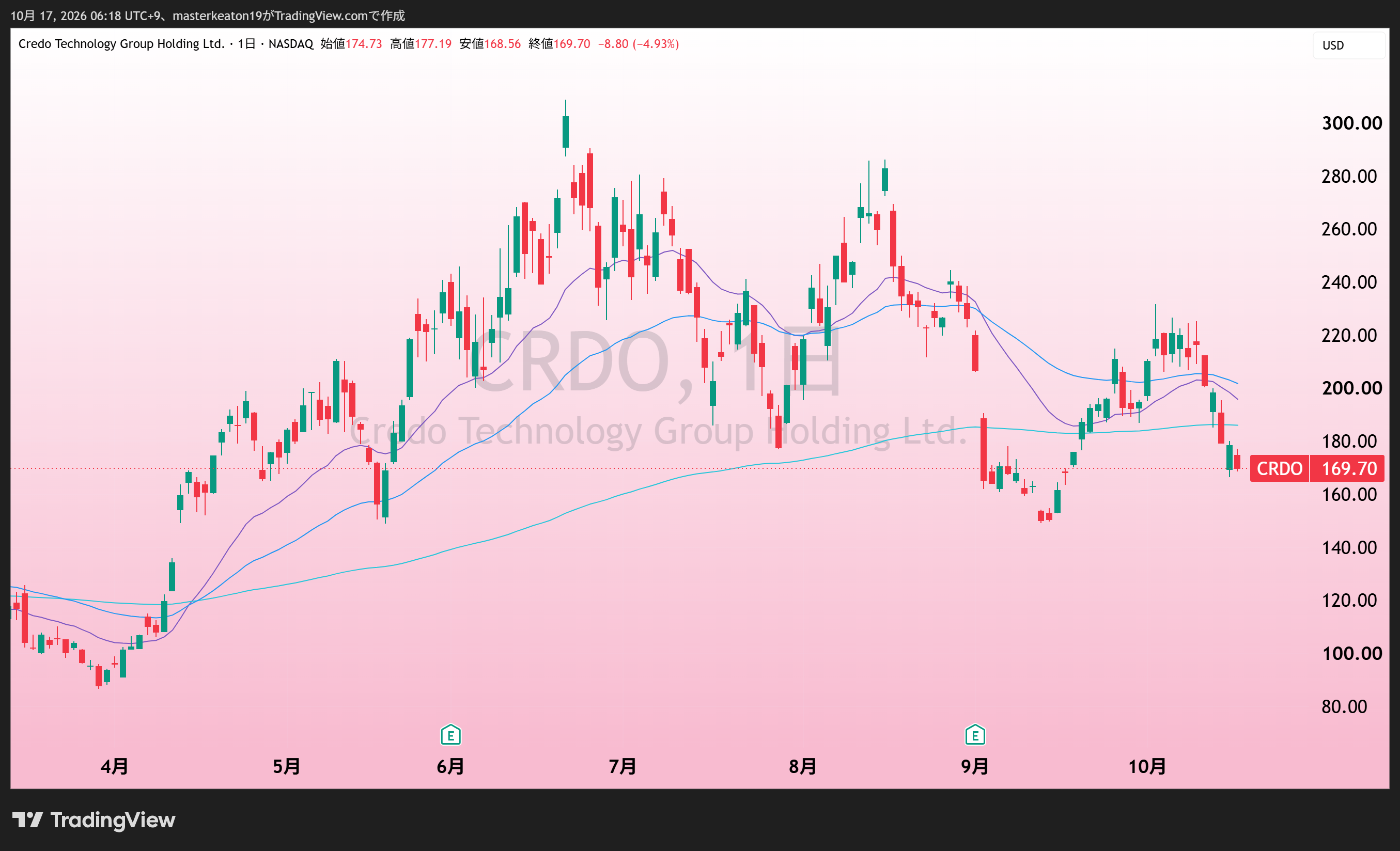 Credo(CRDO)の日足。添付TradingView。
