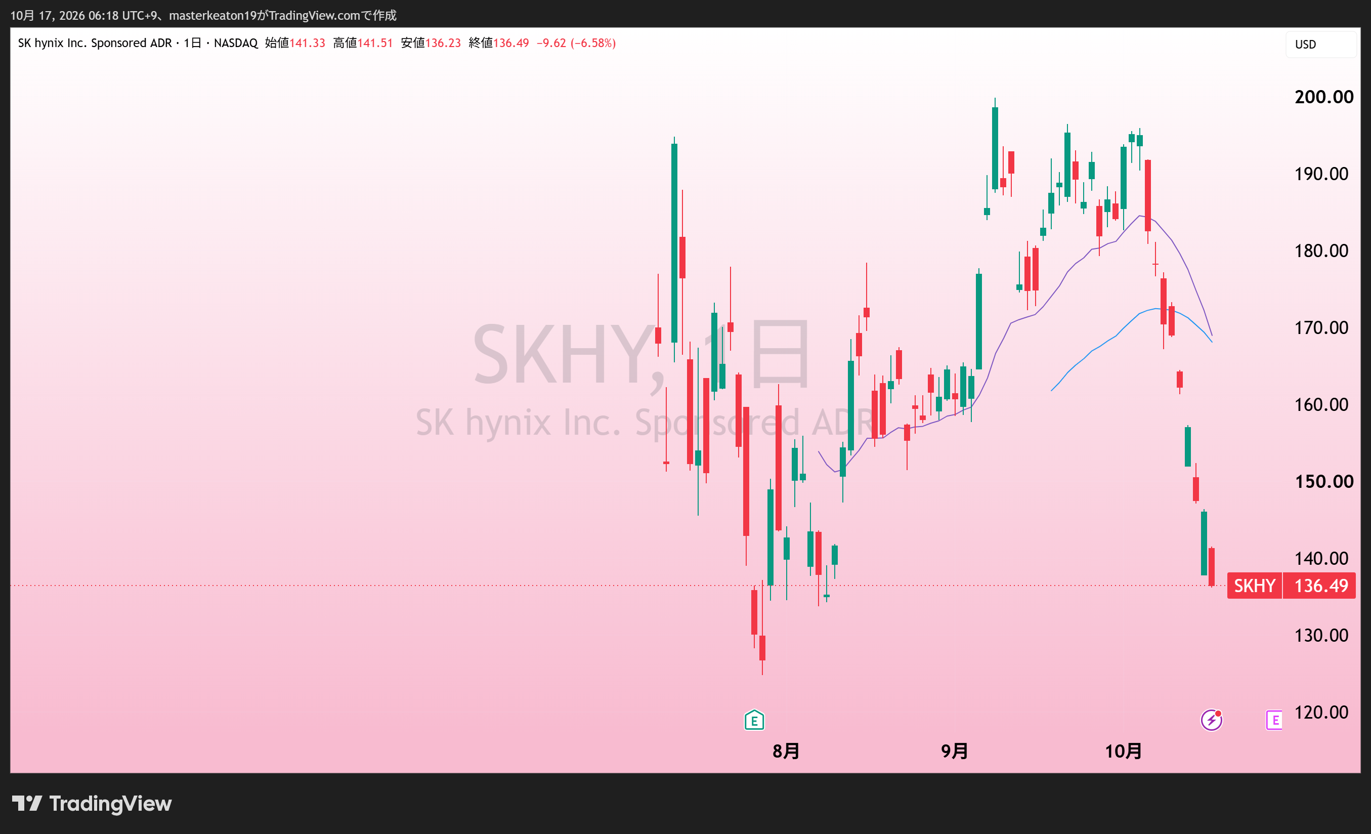 SK hynix ADR(SKHY)の日足。添付TradingView。