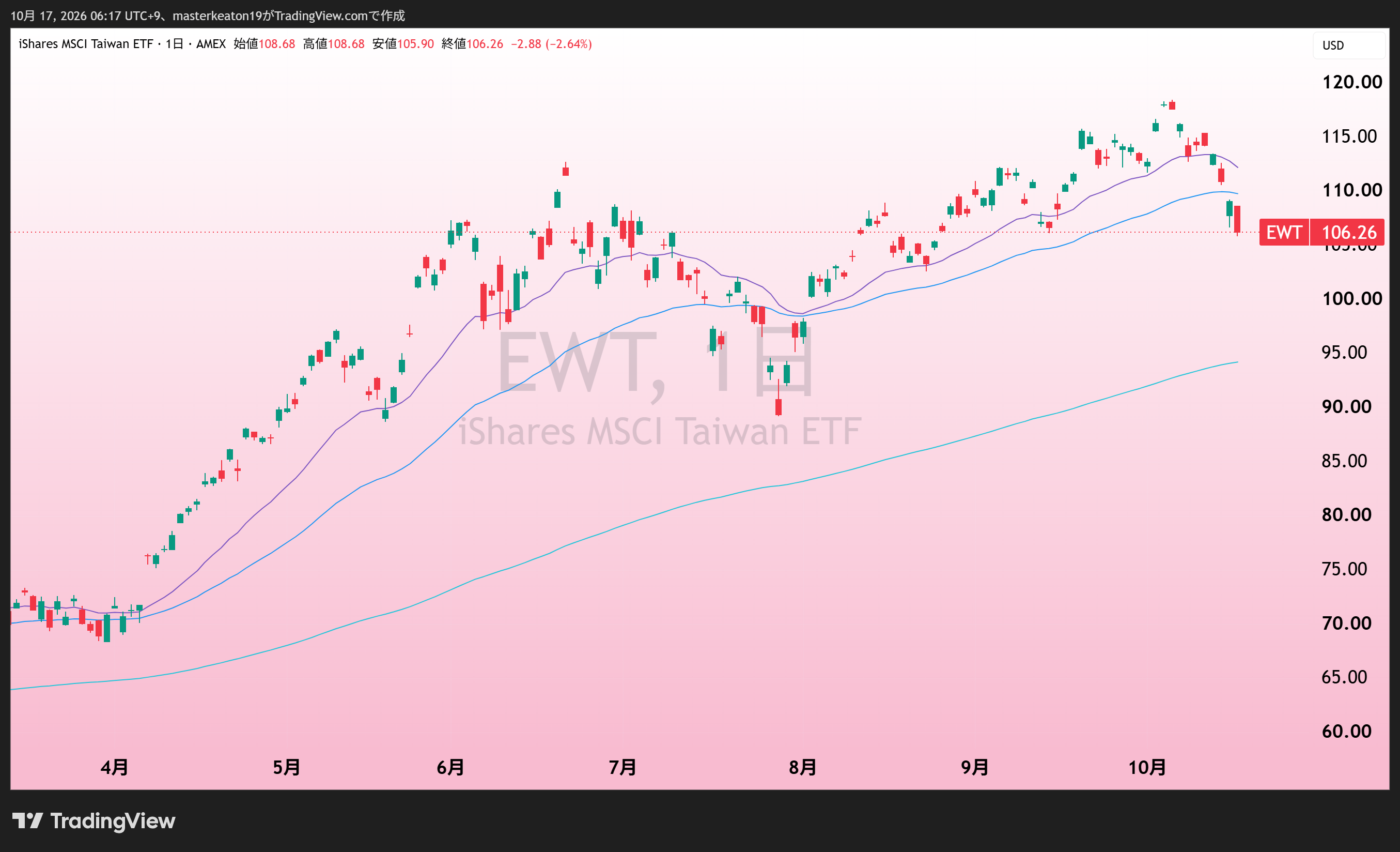 台湾株ETF・EWT。TSMCのADRそのものとは対象が異なります。