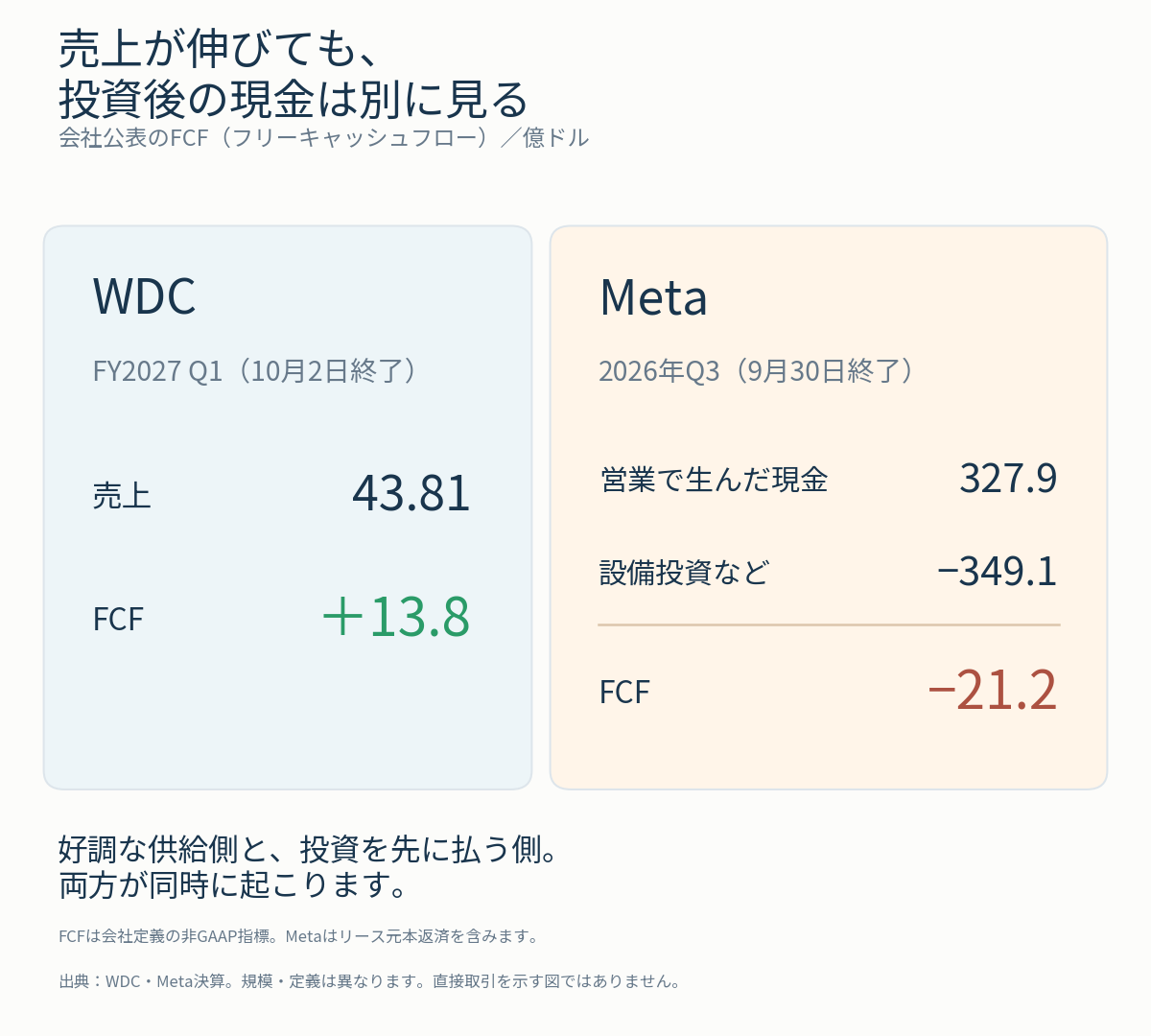 WDCの売上とFCF、Metaの営業CF・設備投資・FCFを億ドルで確認する図。