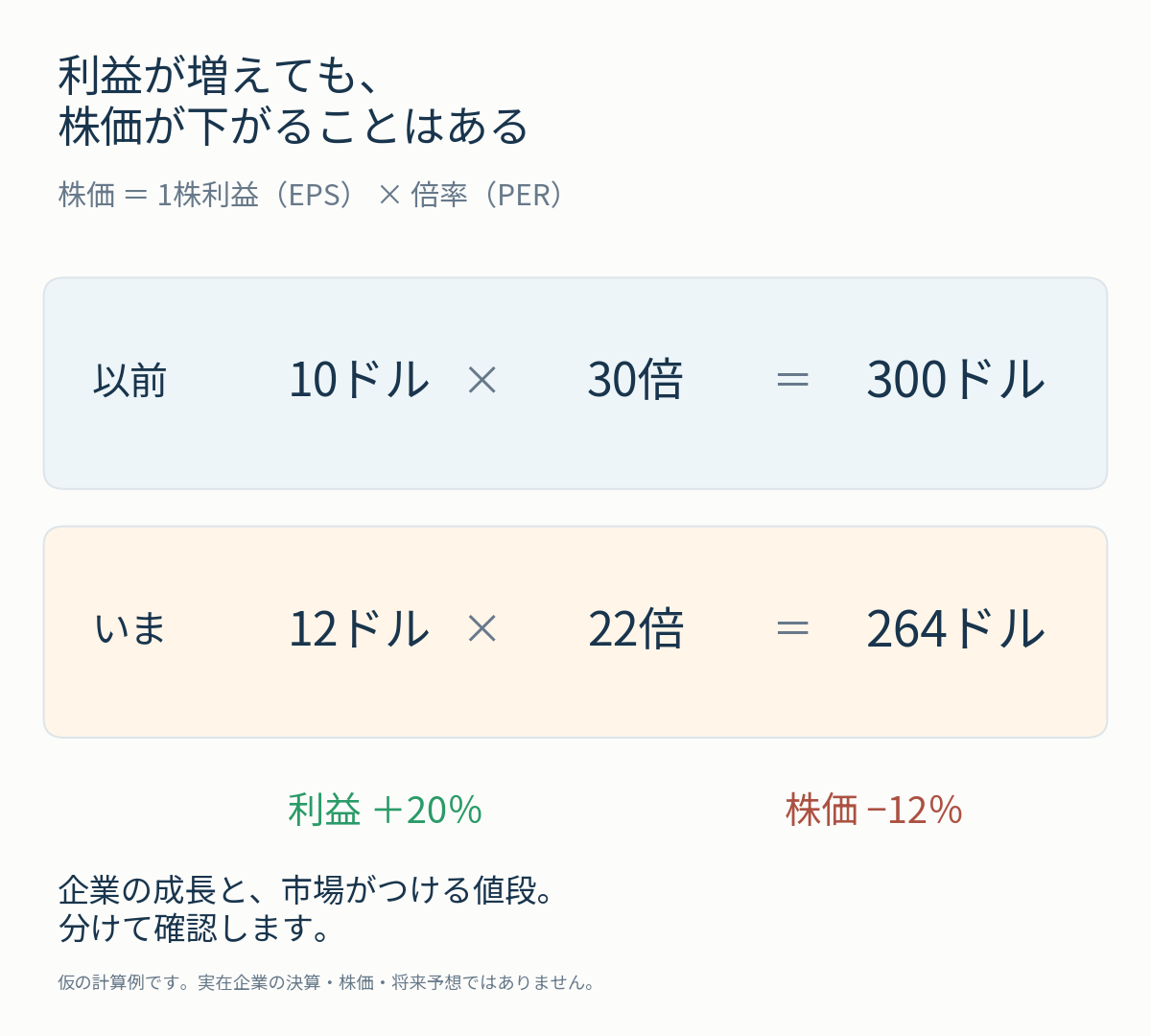 仮の例。EPSが10から12へ増えても、PERが30から22へ下がれば株価は300から264になる。