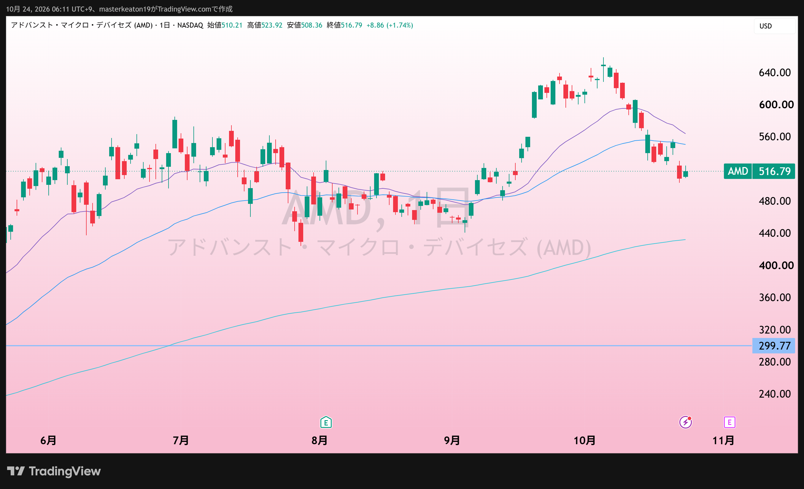 AMD(AMD)の日足チャート。添付取得画面。