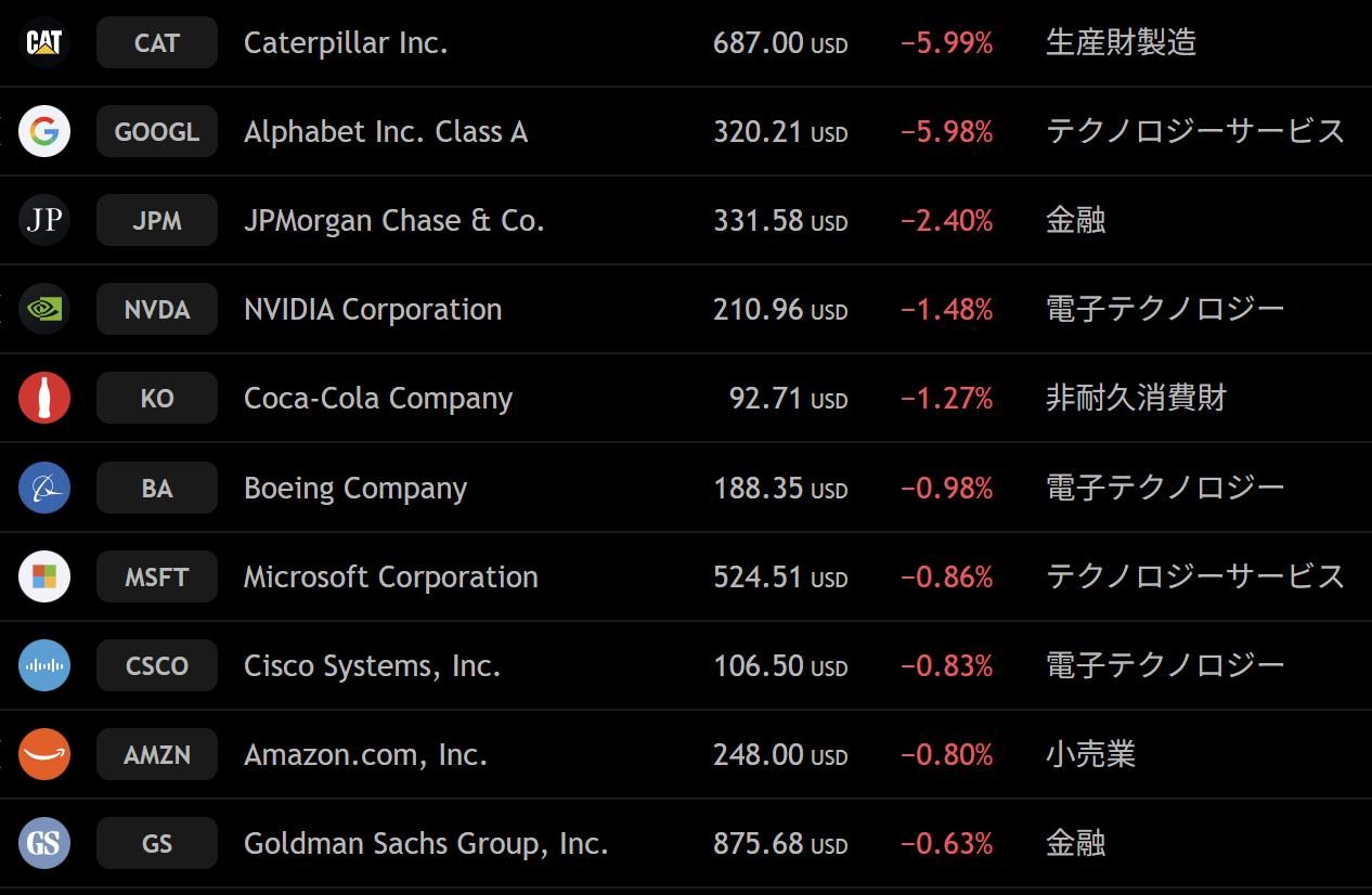 ダウ対象銘柄の週間下落ランキング。添付スクリーナー。