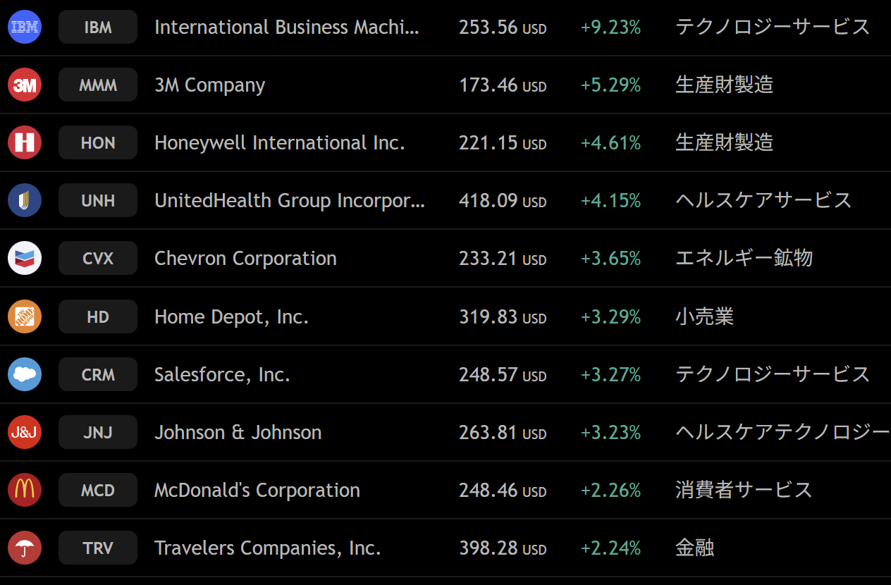ダウ対象銘柄の週間上昇ランキング。添付スクリーナー。