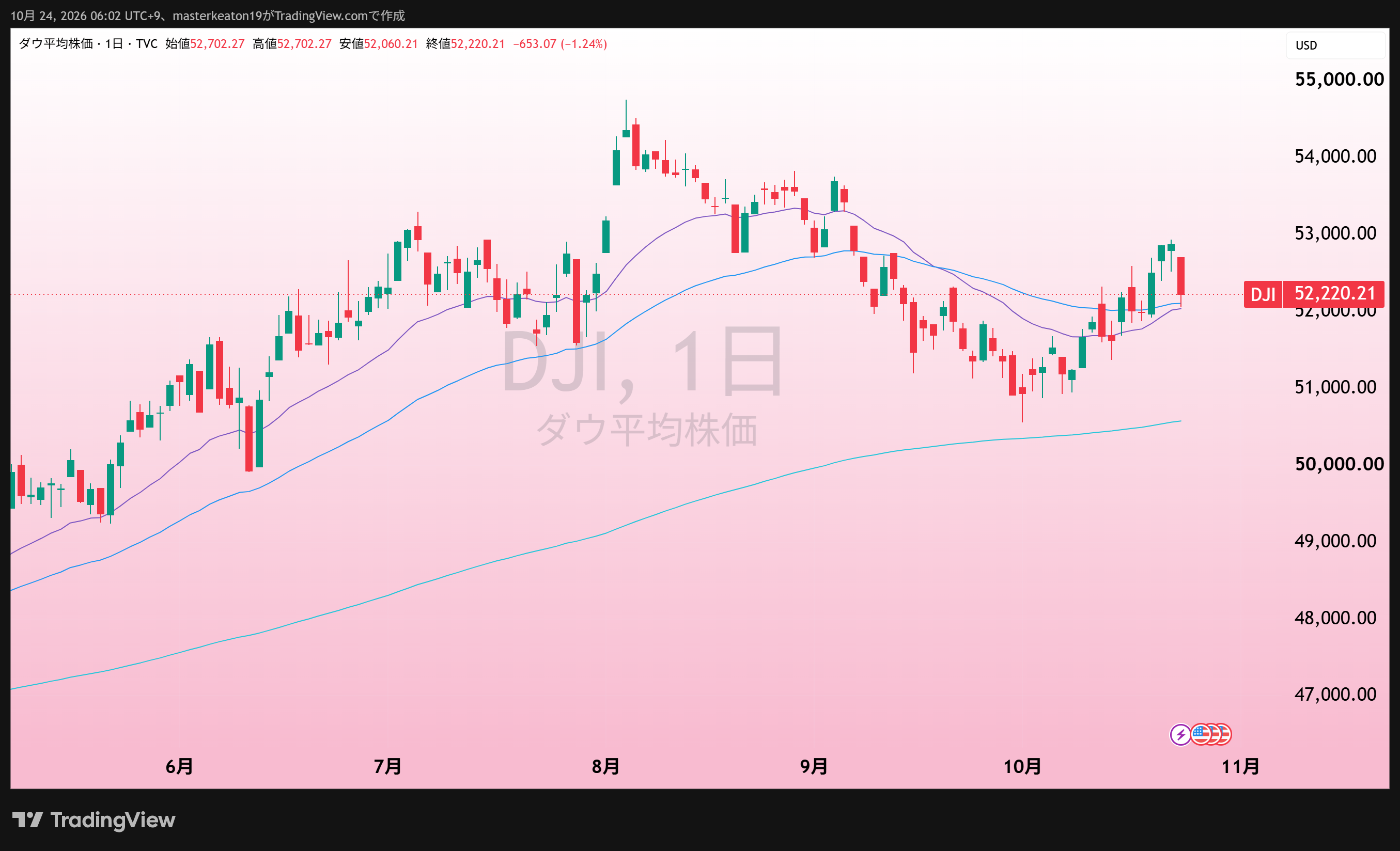 ダウ日足。10月24日朝の添付TradingView画面。