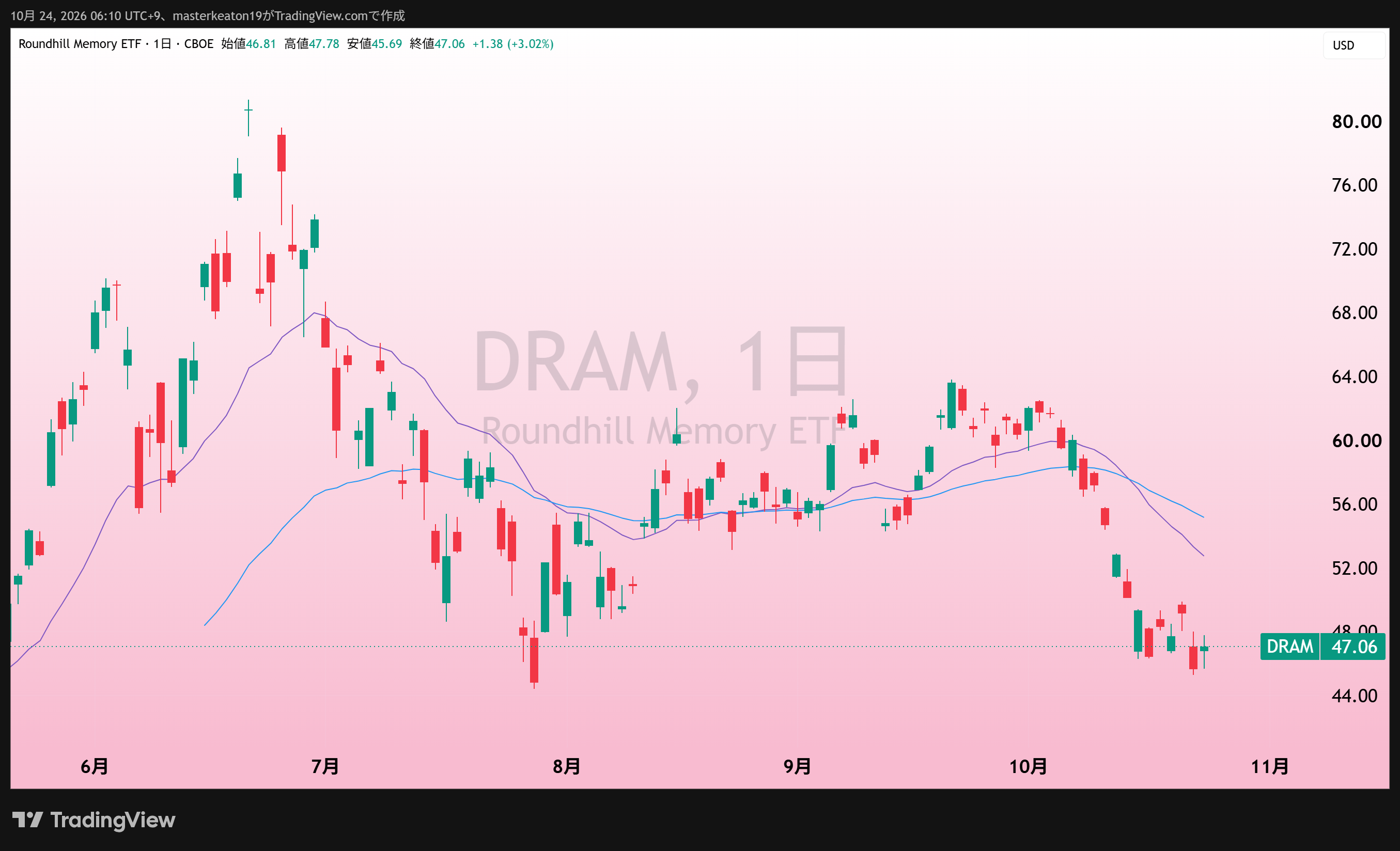 メモリ関連ETF・DRAMの添付チャート。