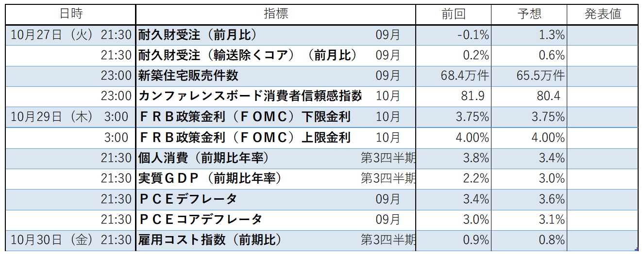 来週の経済指標予定。時刻は日本時間の添付表。