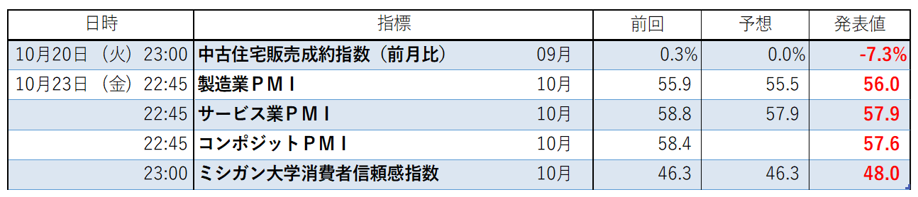今週の経済指標結果。添付集計。