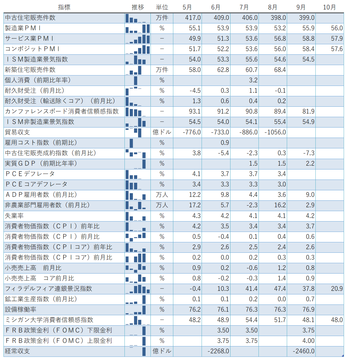 経済指標の全体推移。添付の集計表。