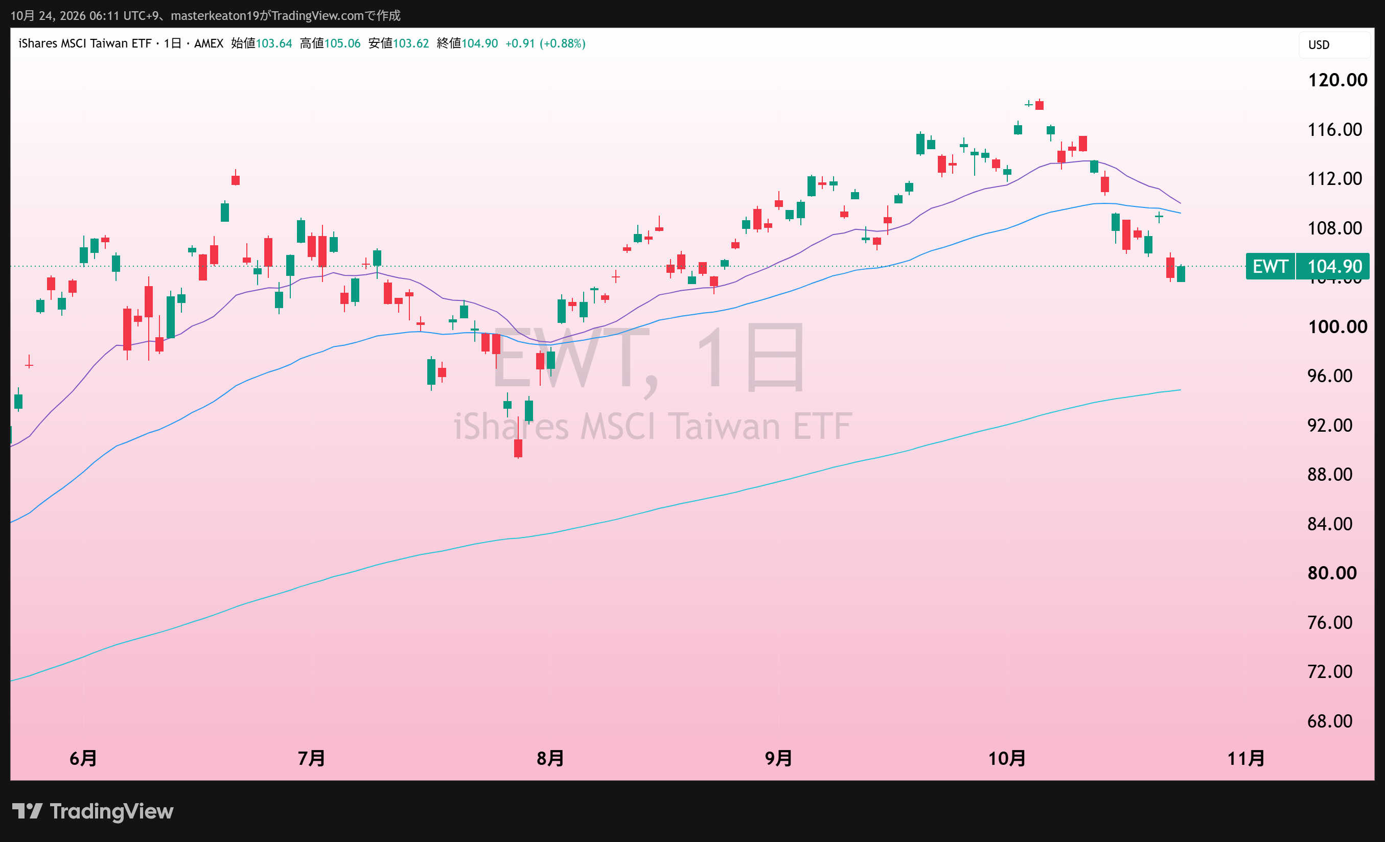 台湾株ETF・EWTの添付チャート。