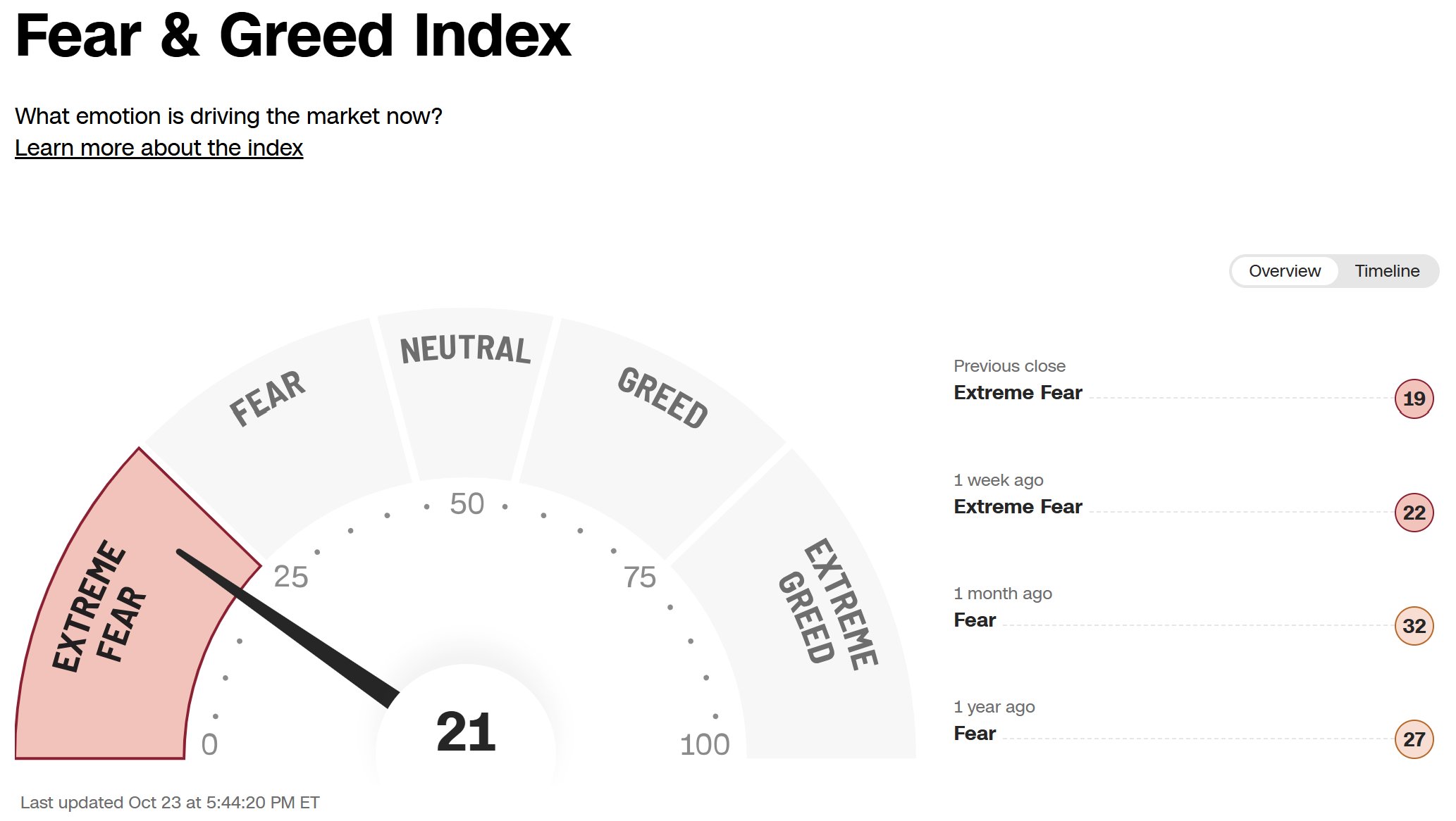 Fear & Greed Indexは21、Extreme Fear。