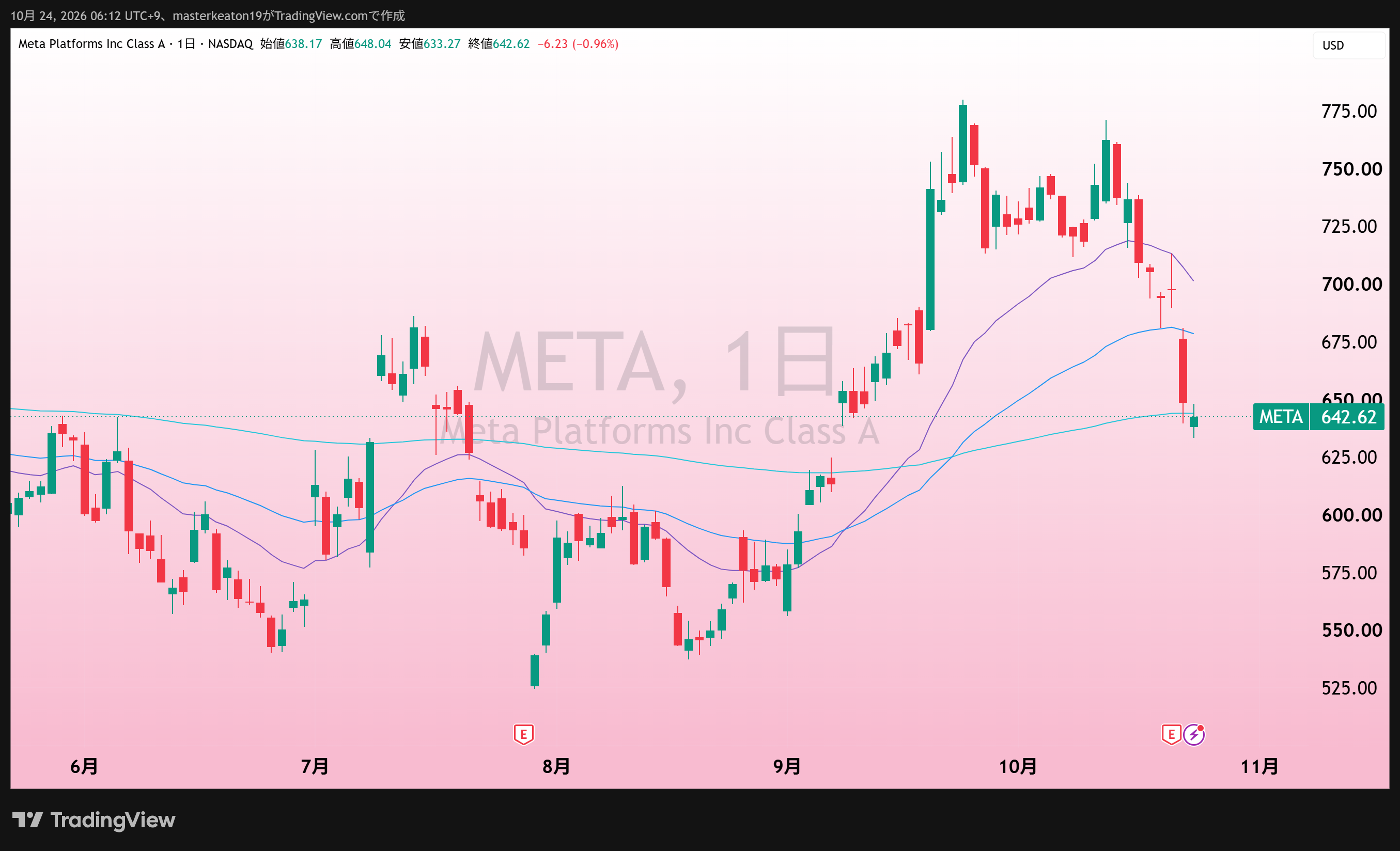 Metaの日足チャート。添付取得画面。