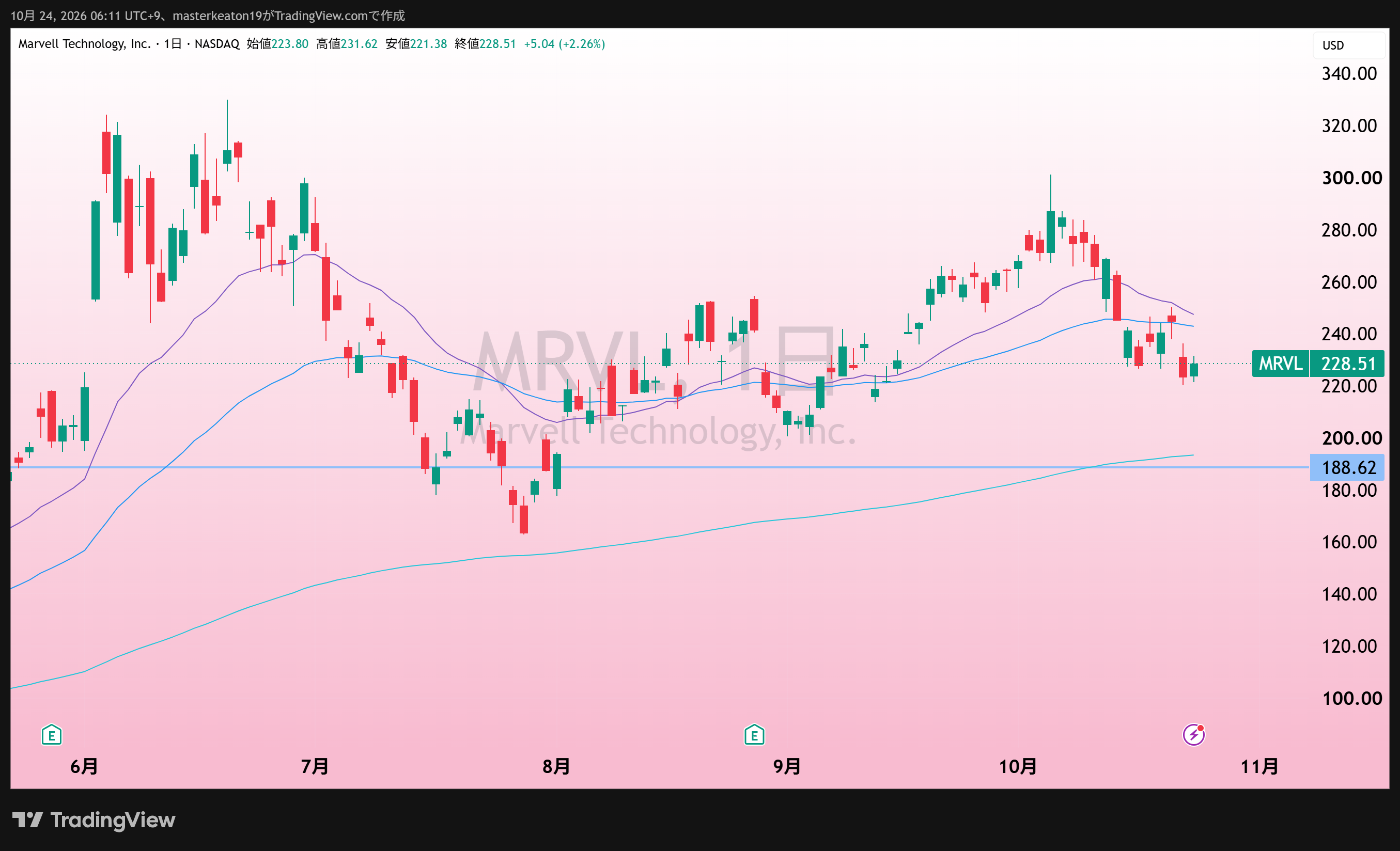 Marvell(MRVL)の日足チャート。添付取得画面。