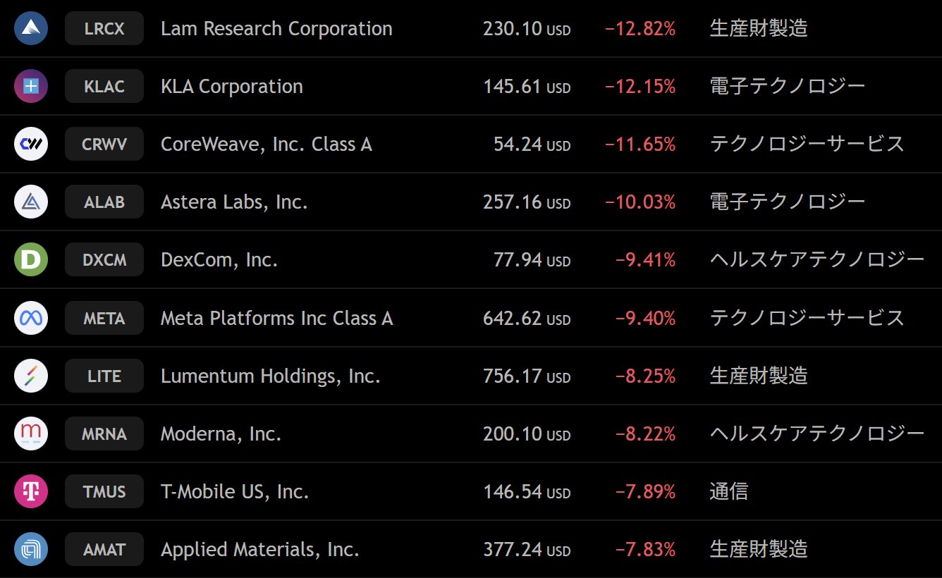 NASDAQ対象銘柄の週間下落ランキング。