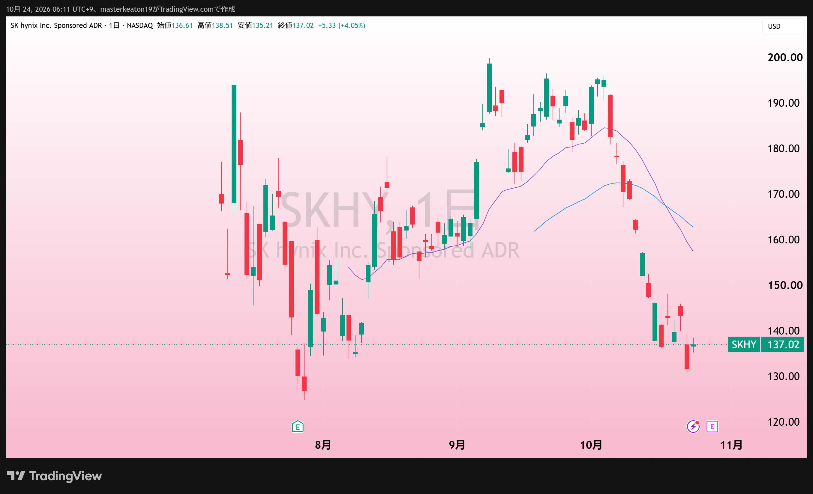 SK hynix ADR(SKHY)の日足チャート。添付取得画面。